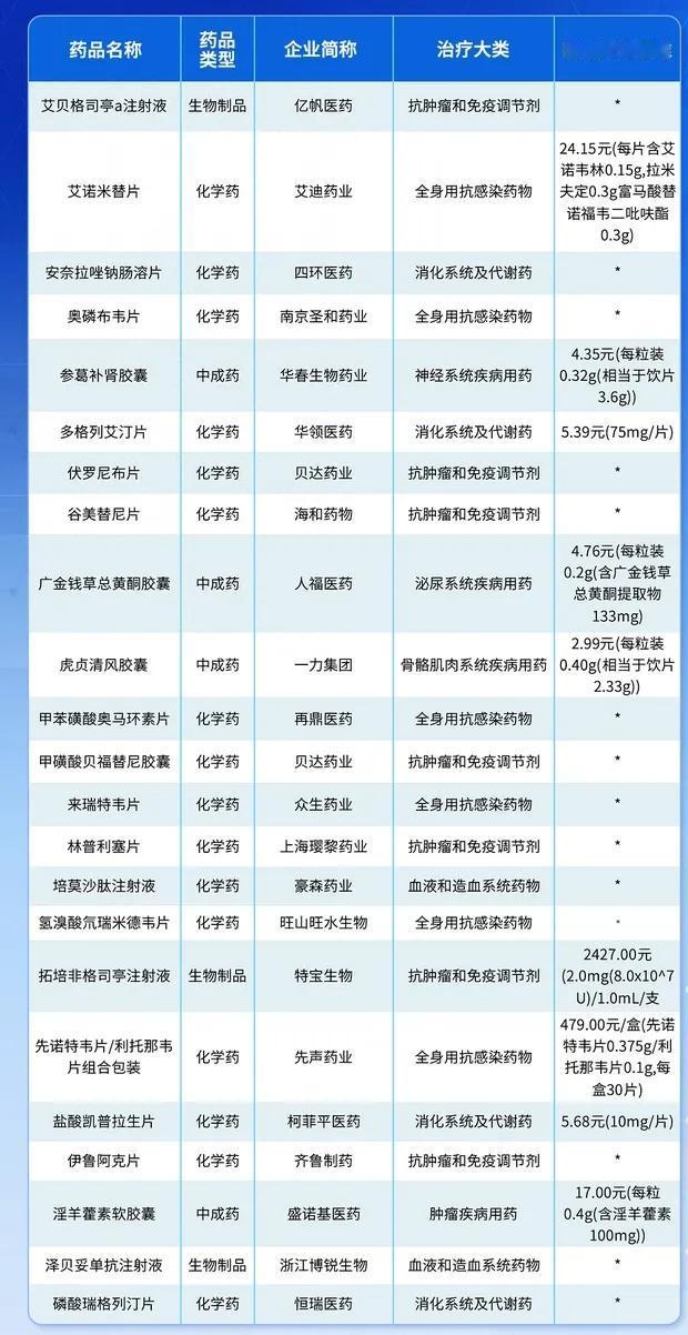2025年国家医保药品目录调整完啦，核心变化就是新增114种药，其中50种是刚研