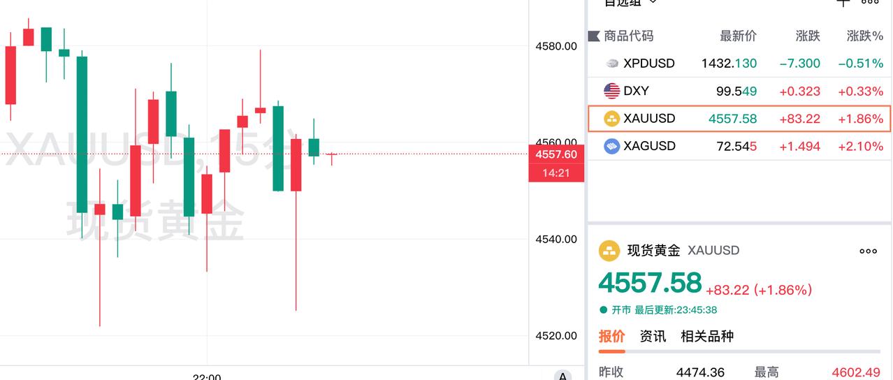 虽然盘中现货黄金突破4600美元，最高升至4602美金。随后再度回落，