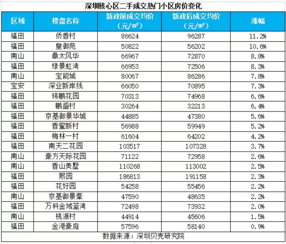 好消息！5月份深圳二手房平均成交价达到了达6.11万元/㎡。单月涨幅环比超过了5