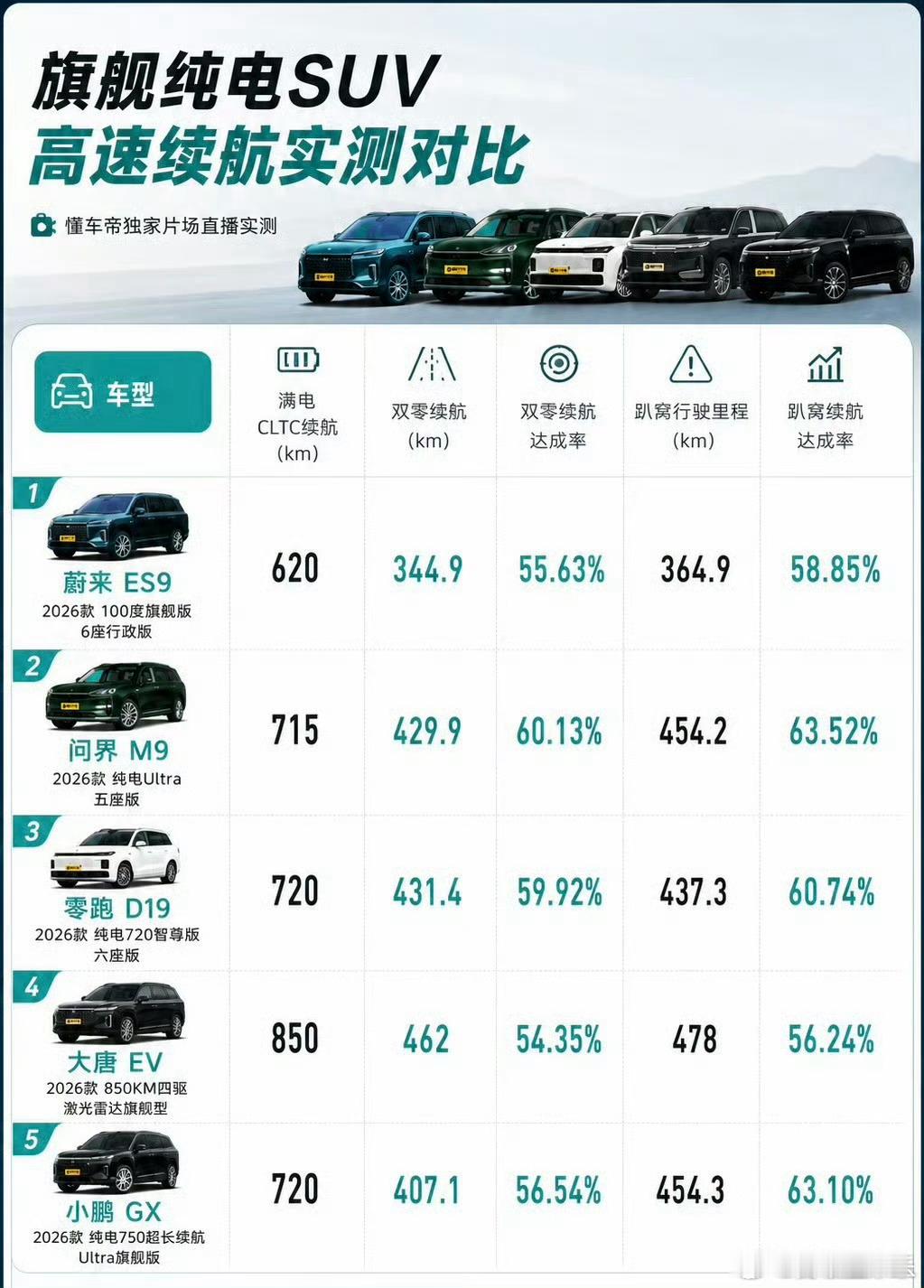 懂车帝这个五车续航测试，有惊喜的是零跑D19，但其实大家从达成率来说差不多。
