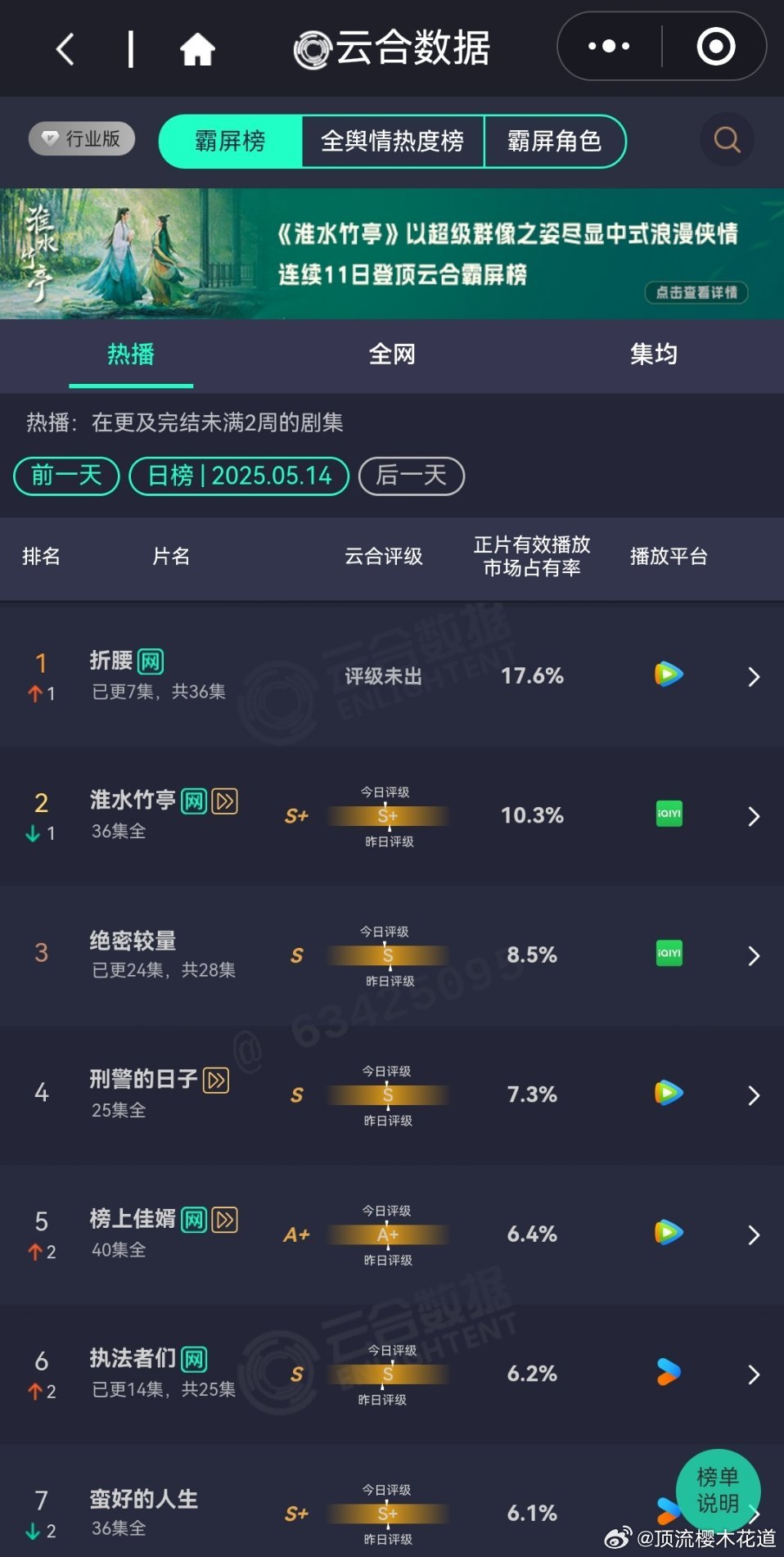 5月14日云合播放占比云合折腰云合播放占比17.6%第二天就登顶云合折腰云合1