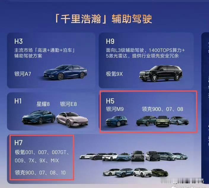 这张图把吉利的千里浩瀚辅助驾驶，分得很明白了。唯一令人困惑的是，H1给星耀8
