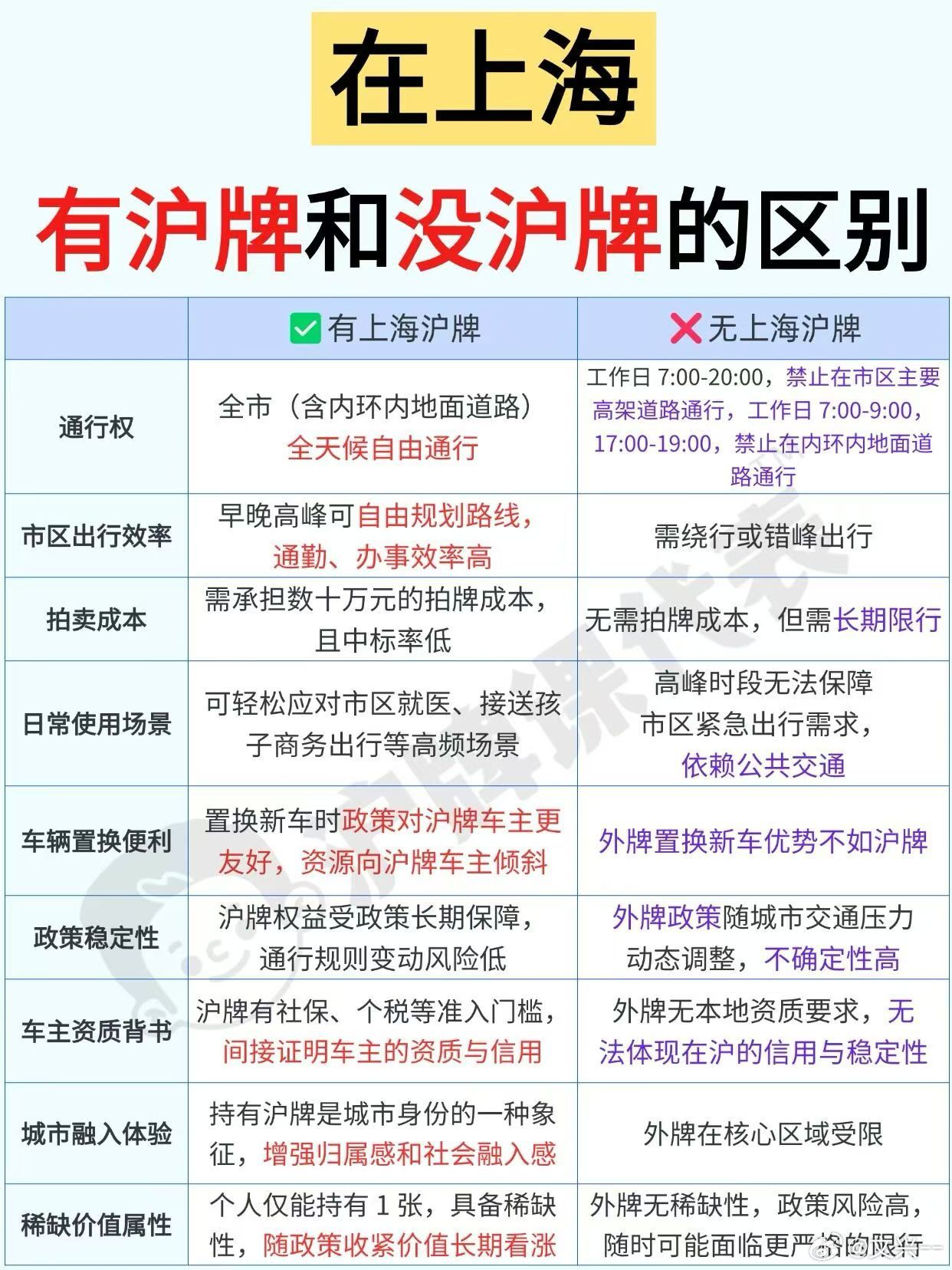 在上海生活有没有沪牌的差别​​​