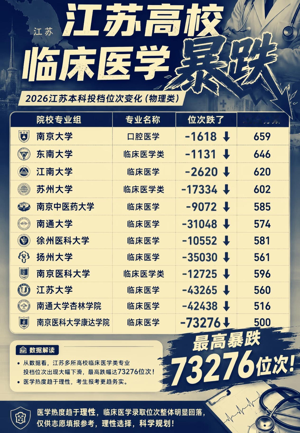 今年好多高校的临床医学专业大跳水！江苏省高考录取数据：江苏大学临床560分，扬州