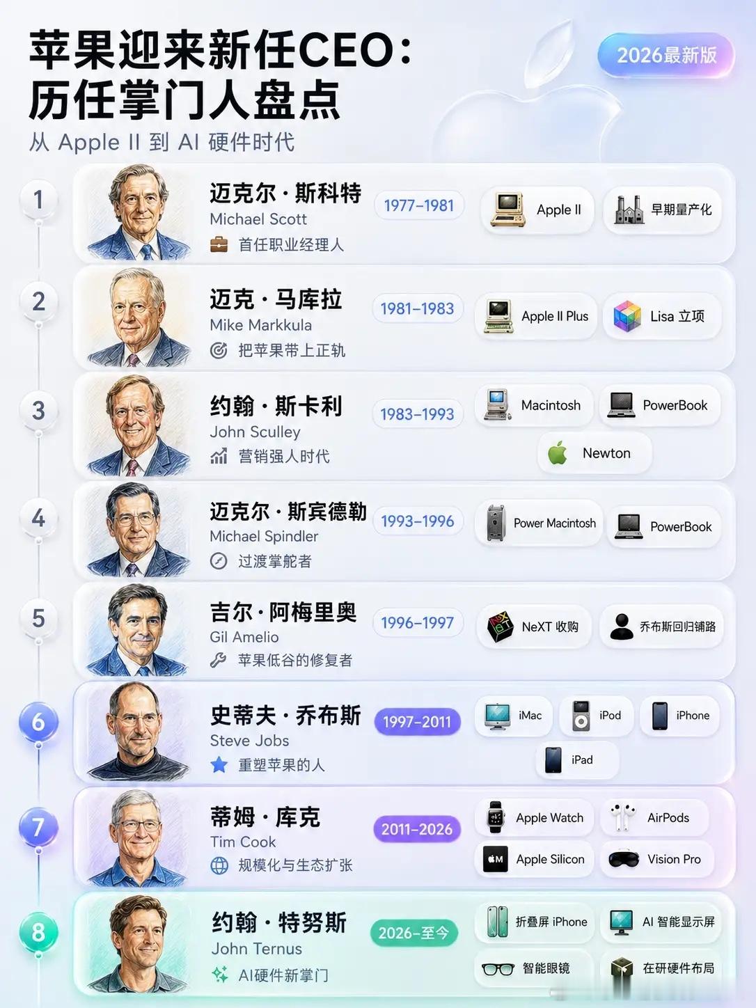 苹果即将迎来新任CEO，苹果历任掌门人盘点从苹果的历任CEO，看苹果走过的从来不