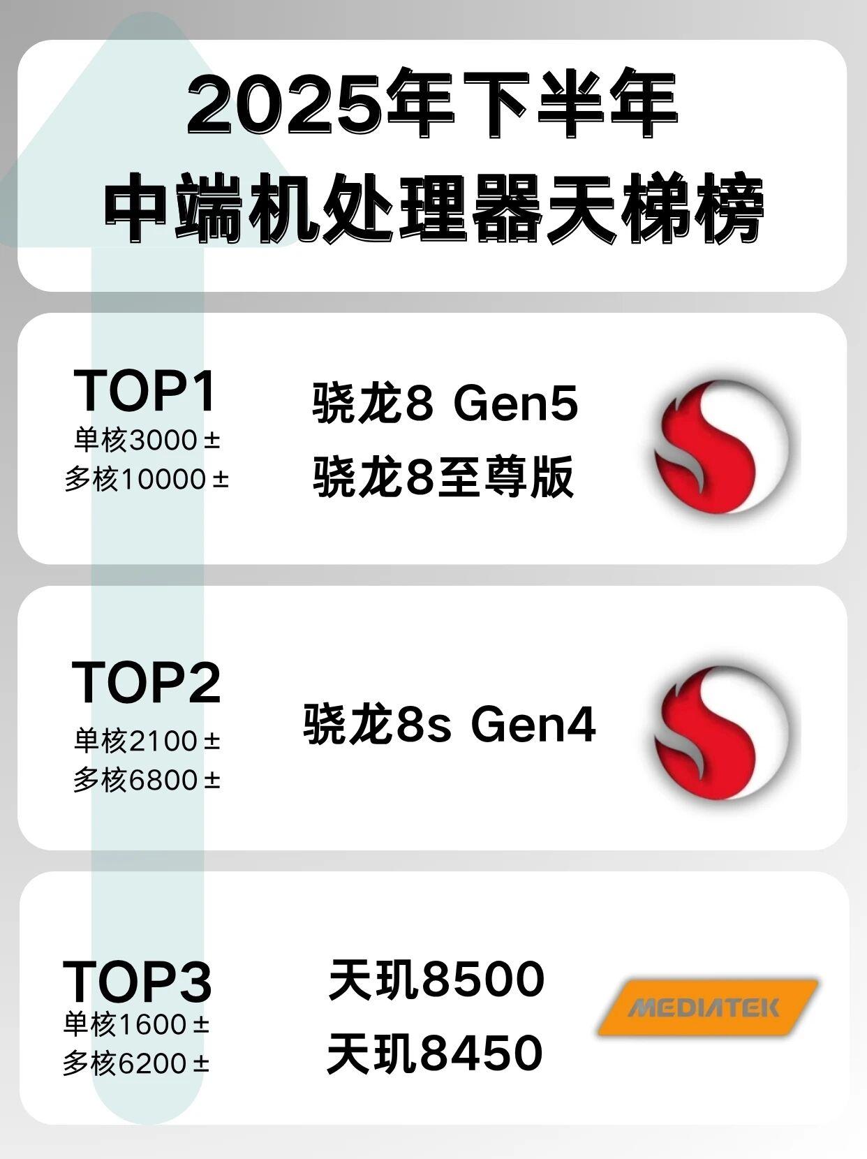 中端机搭载什么处理器是首选？2025下半年中端机处理器天梯榜来了！新一代旗舰机已