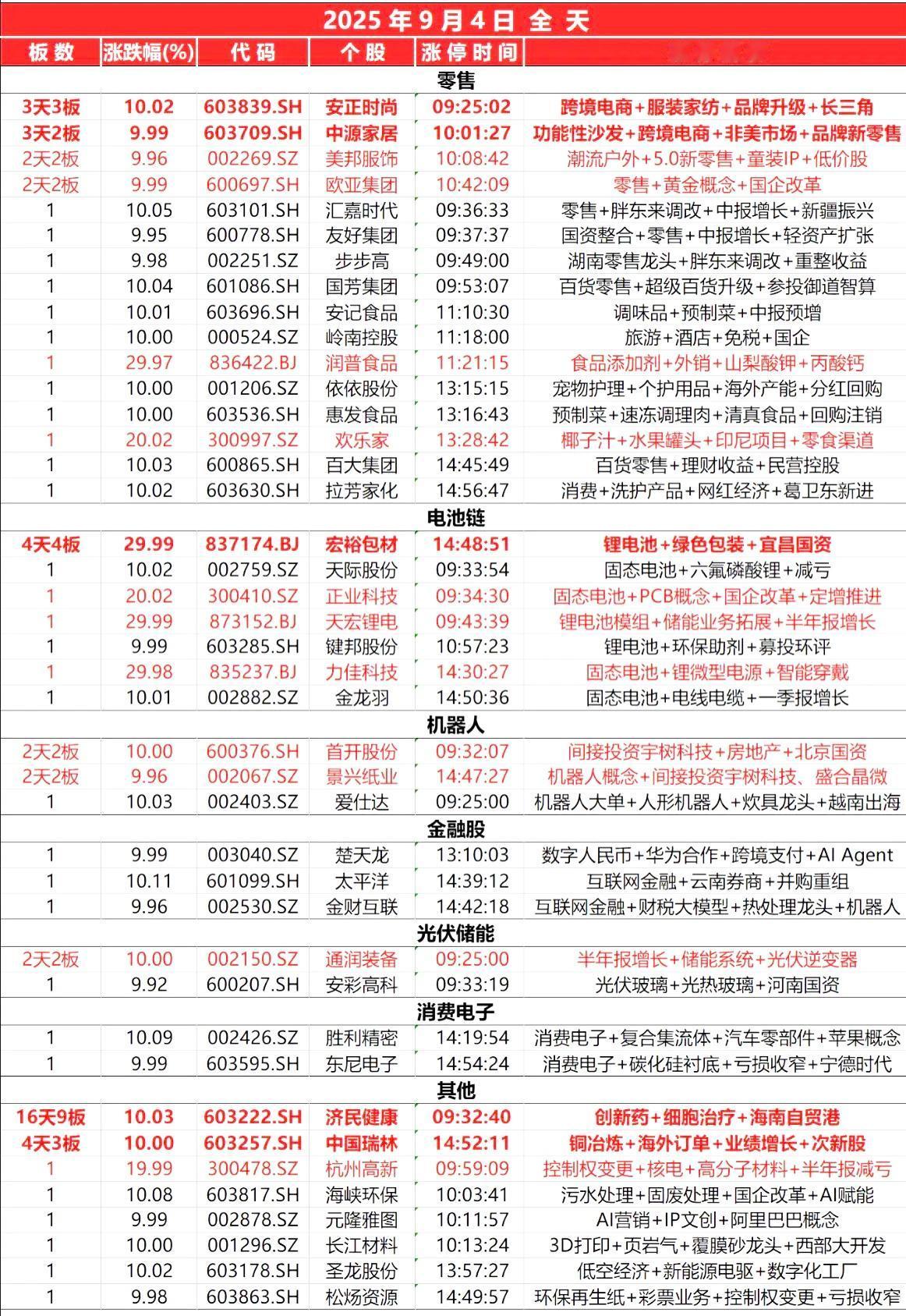 9月4日，全天封板复盘。