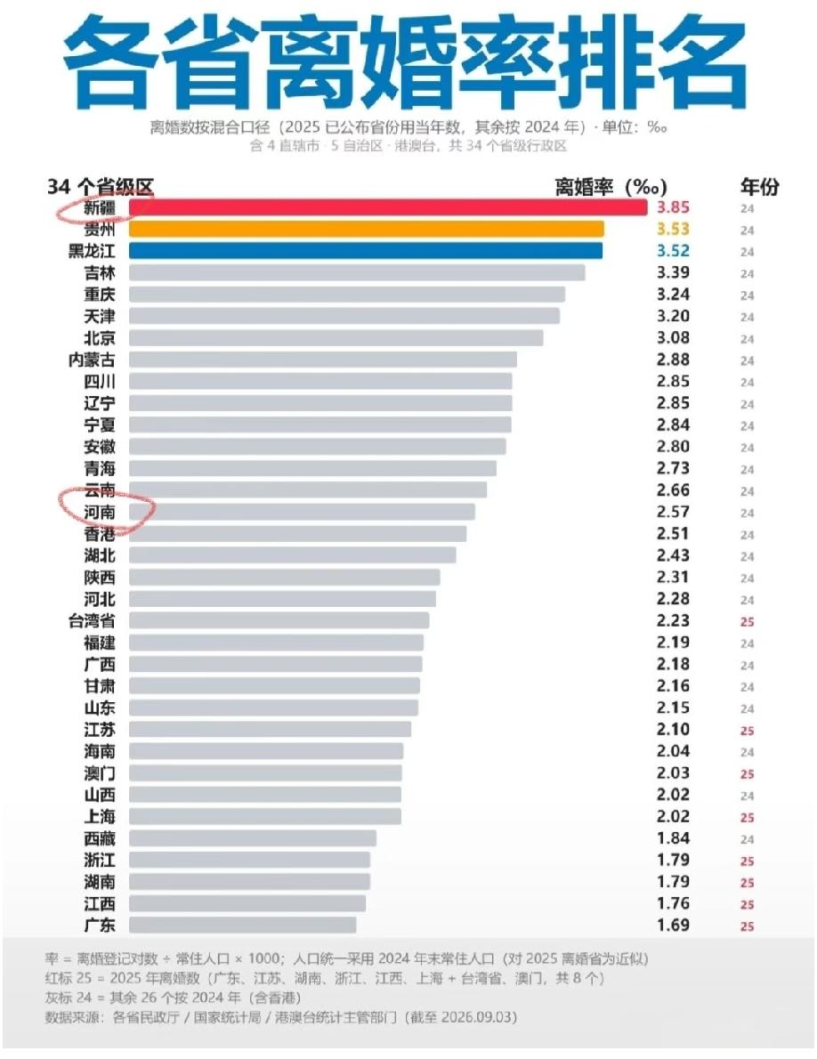 贵州，新疆也挺难的，加上东北的吉林，黑龙江常年位居前列。整体来说，江西、广东人