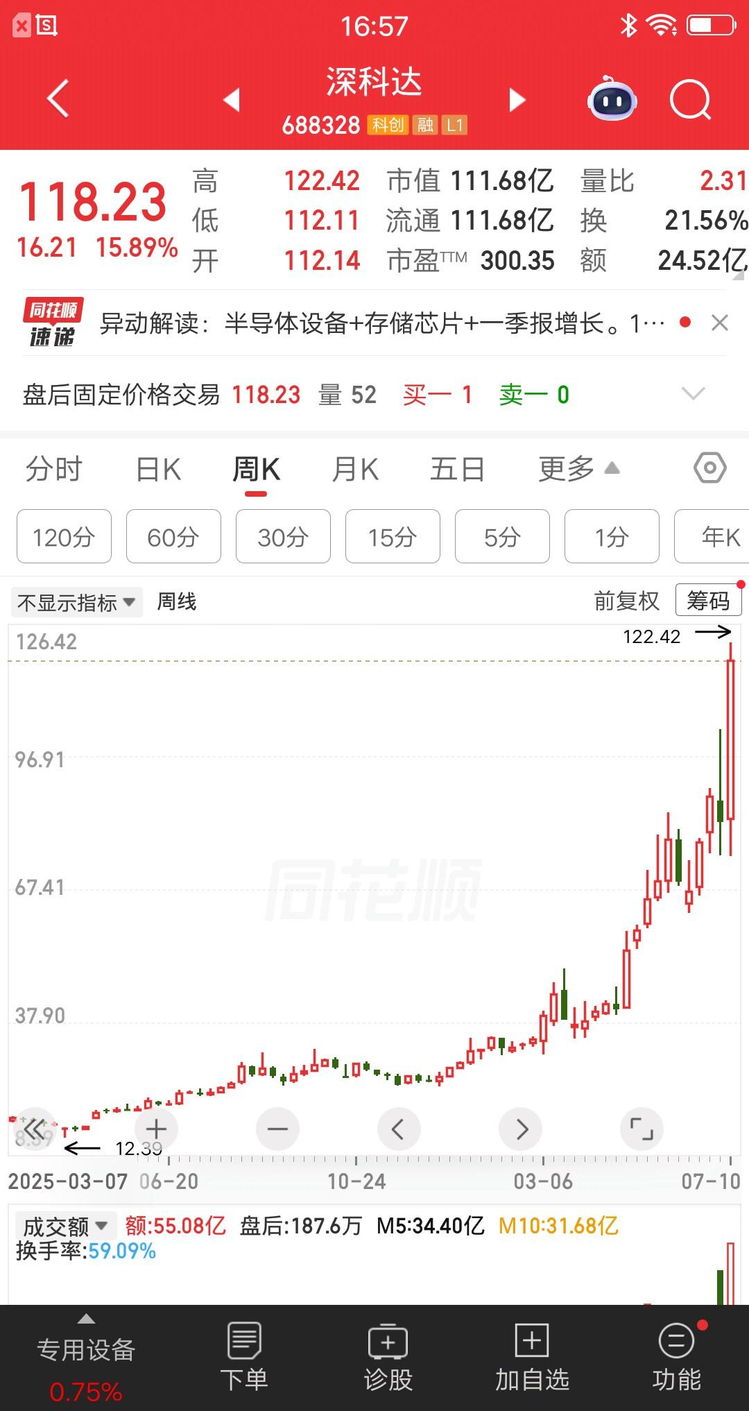 一位上海的股民，以15.8元的价格建仓深科达，一把买了74万块。他是在去年4月2