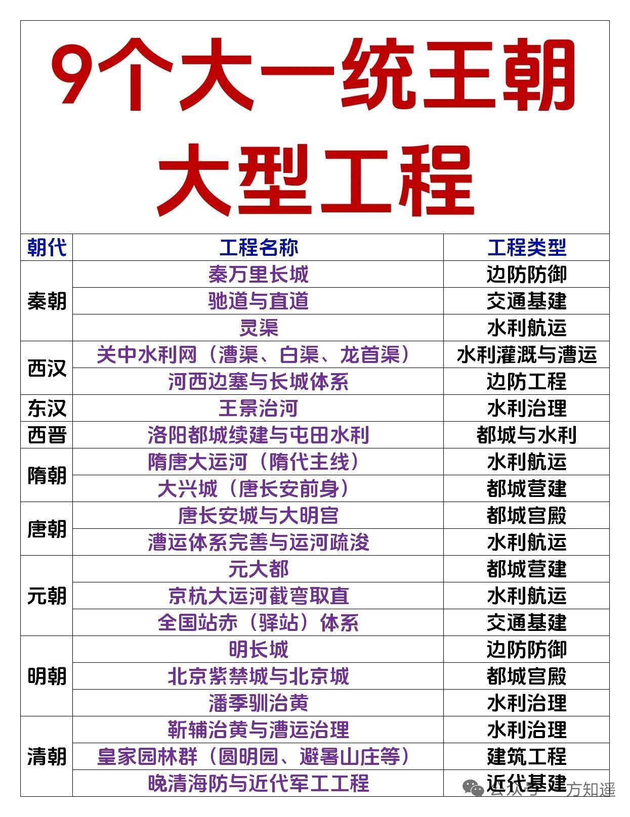 中国历史上这9大统一王朝工程，每一个都堪称奇迹。长城，那可是抵御外敌的坚固防线