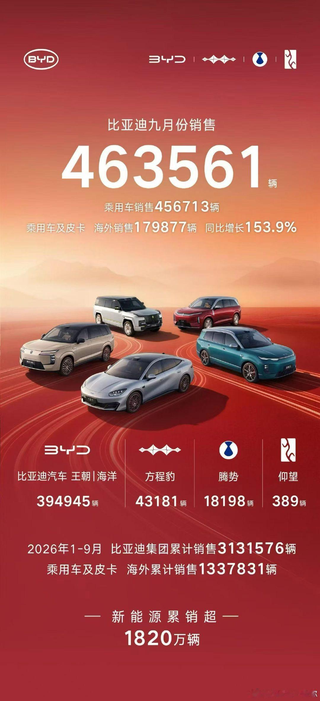 比亚迪9月销量463561辆，怎么说呢？正常表现吧，国内老大哥没什么意外#比亚迪##汽车销量##新能