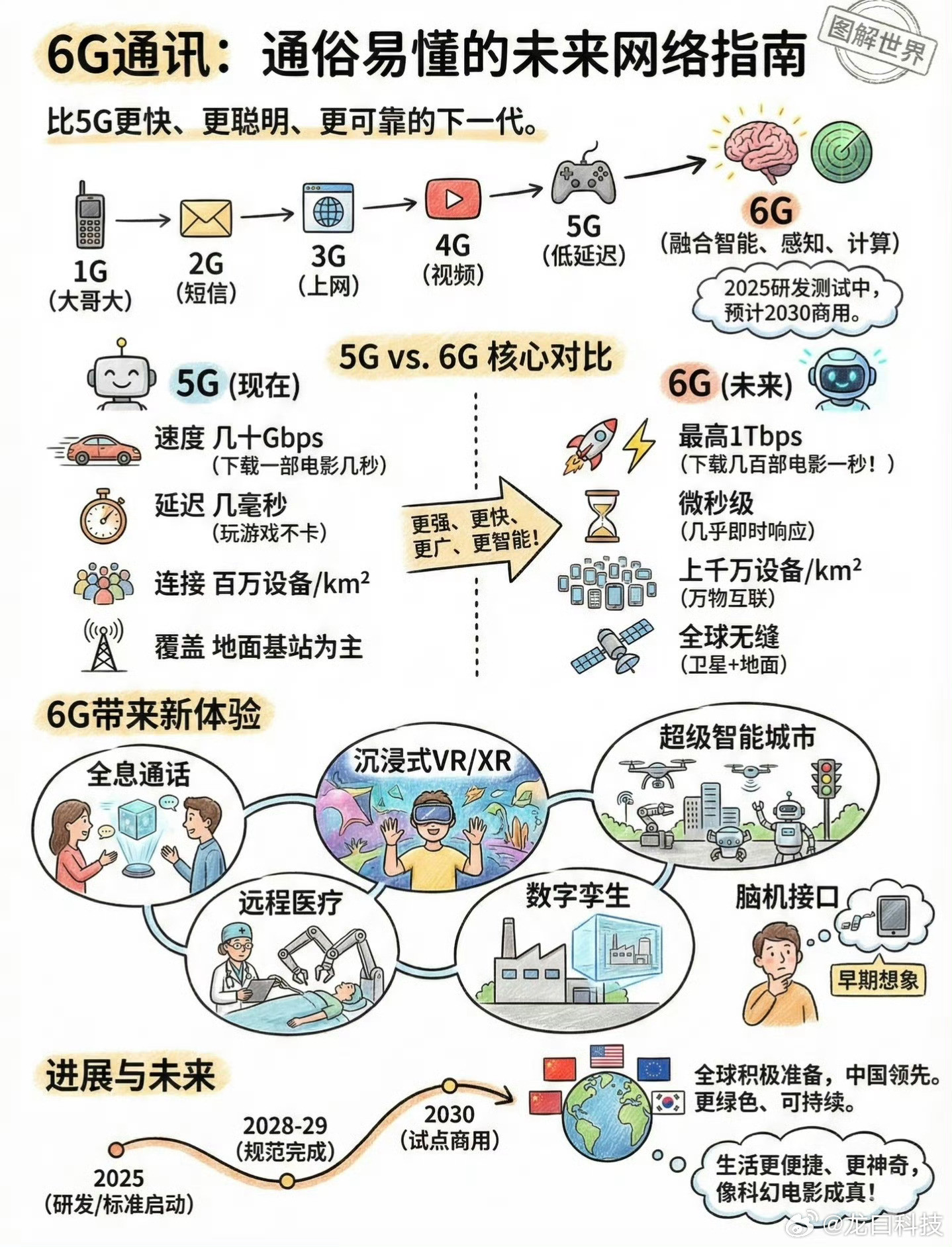 6G网要来了跟5G比，6G最大的变化是"通感一体"——基站不仅能通信，还能像雷达