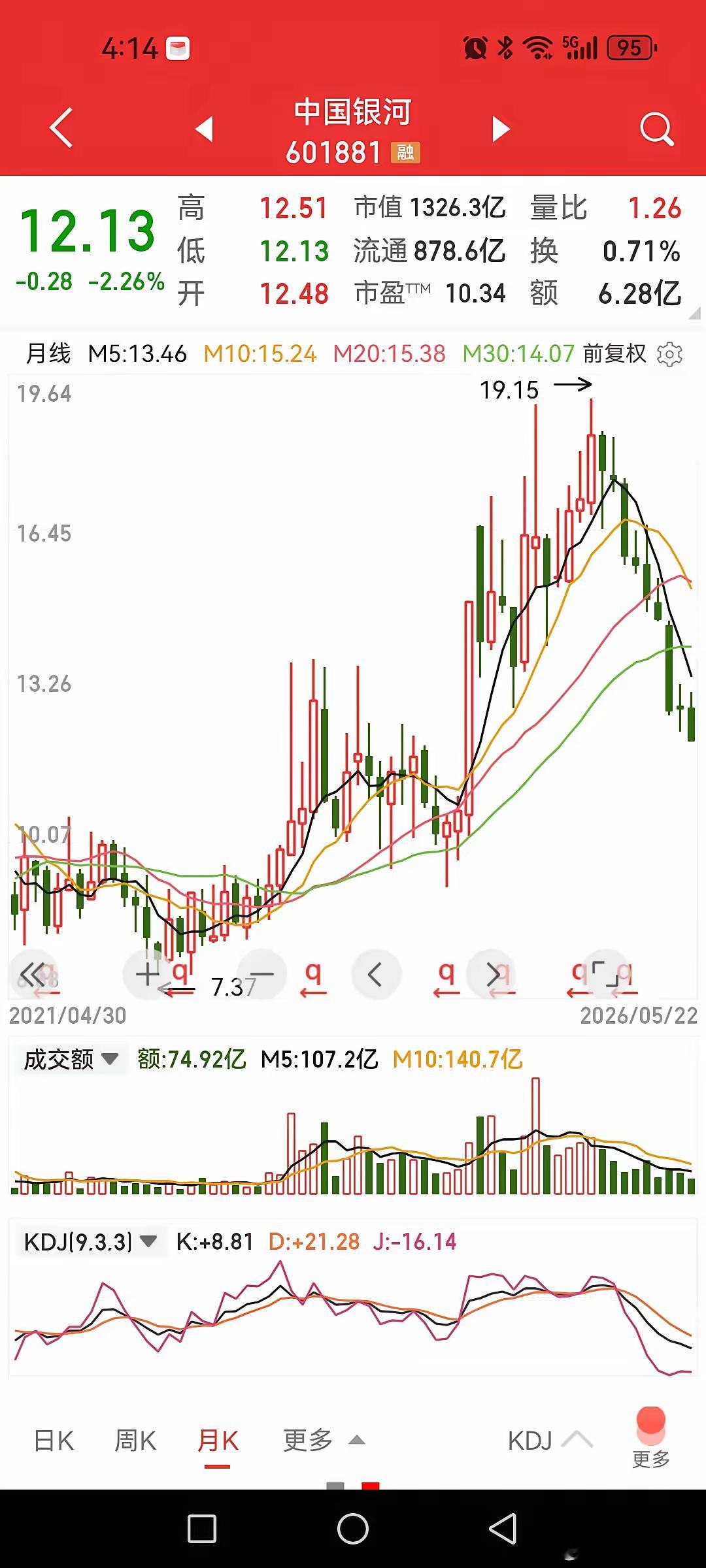中国银河月线九连阴，恒瑞医药月线八连阴，熊市都没这么惨。首先，造成这种走势的根本