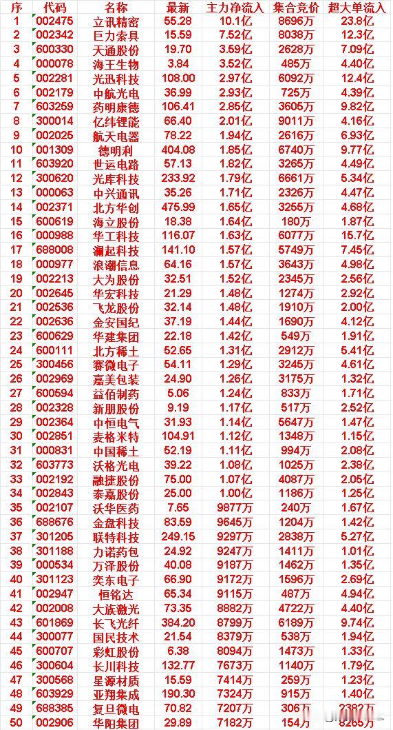 4月8日开盘45分钟，主力资金“买入的”与“卖出的”的50名单一览！开盘