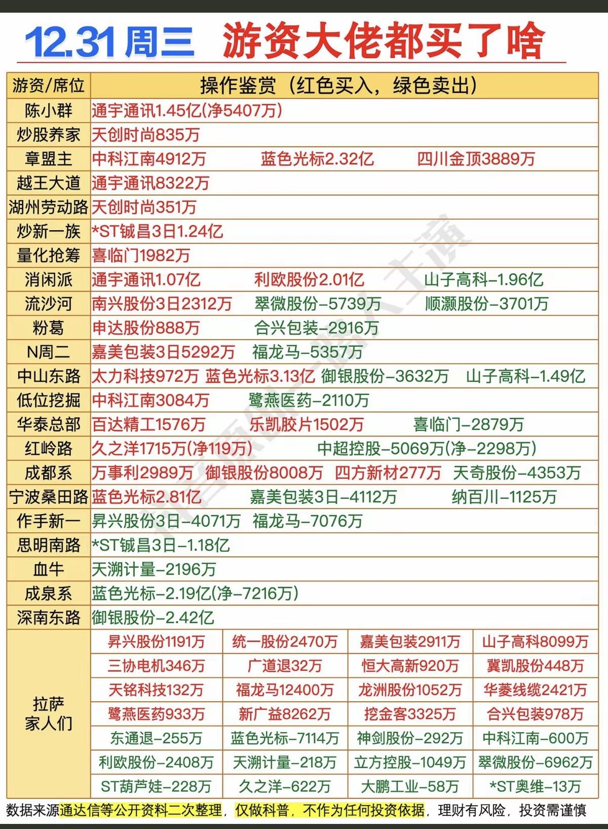 12.31周三游资大佬们都买了啥股票？！抢筹焦点：机器人，AIGC智能体