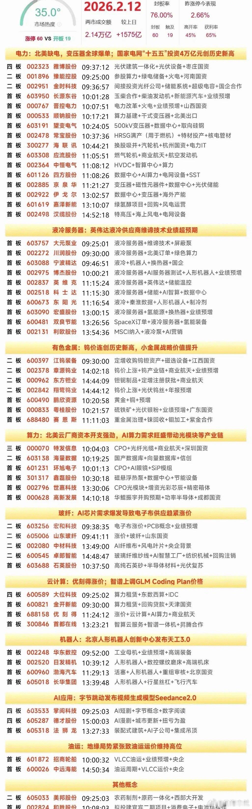 今日热点板块（2.12）电力板块震荡拉升：晋控电力涨停，豫能控股2连板，闽东电力