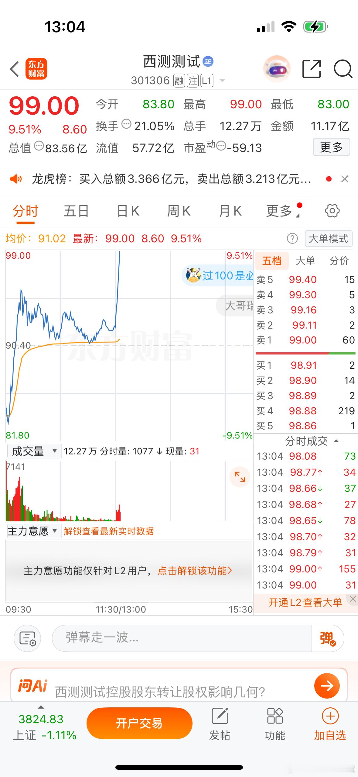 $西测测试sz301306$主力你是真会玩，还好上午没把我洗出去