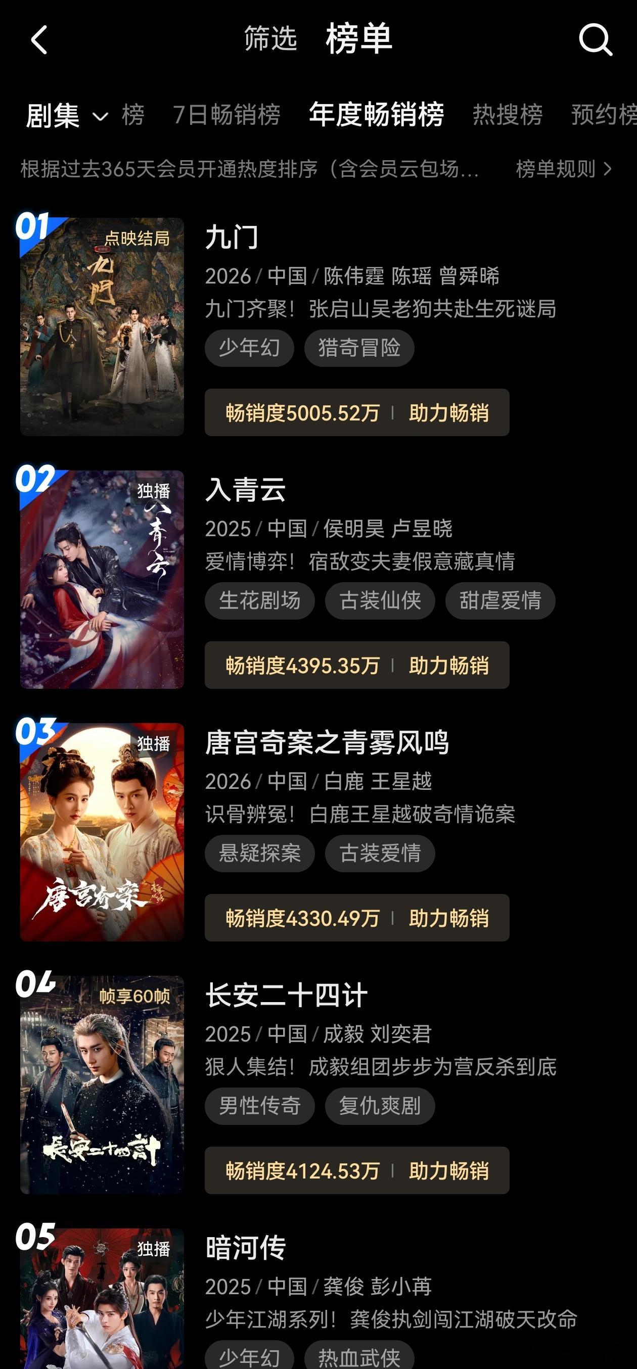 九门年度拉新破5000。是优酷一年内唯一年榜拉新破5000的的剧。基本应该也锁定