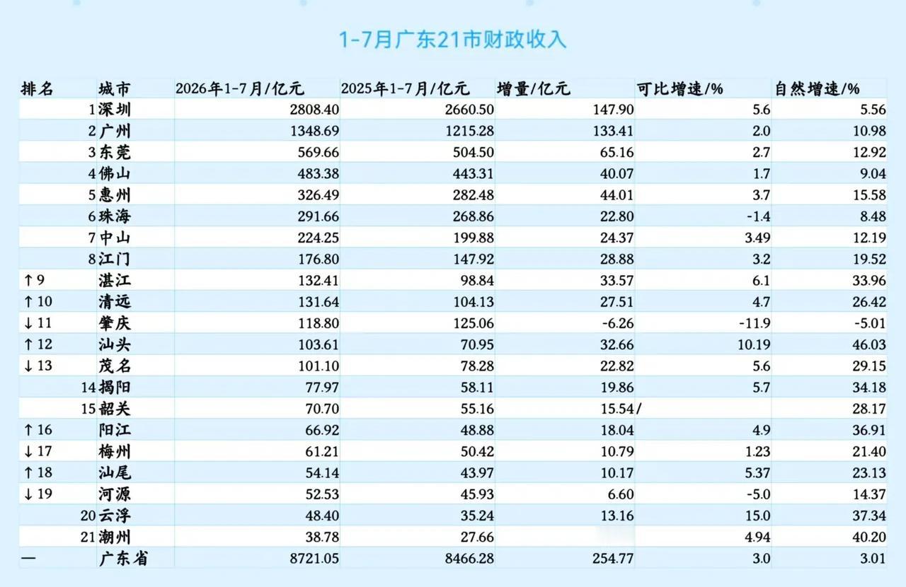 广东各市2026年1-7月地方财政收入出炉：东莞领先佛山、湛江和清远反超肇庆广