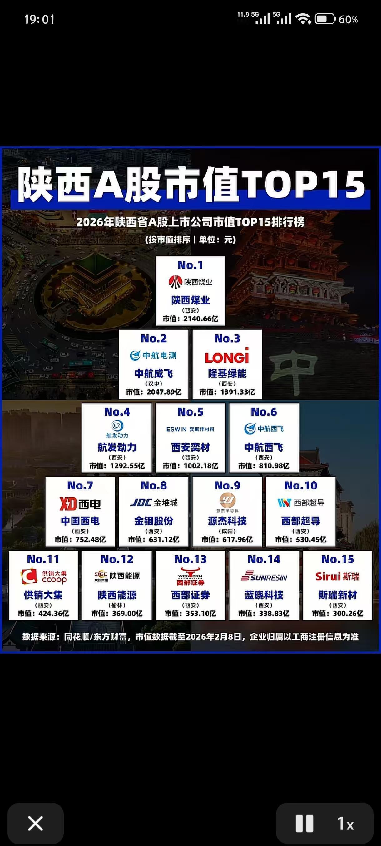 陕西上市企业座次图。西安基本上占据了大半壁江山。