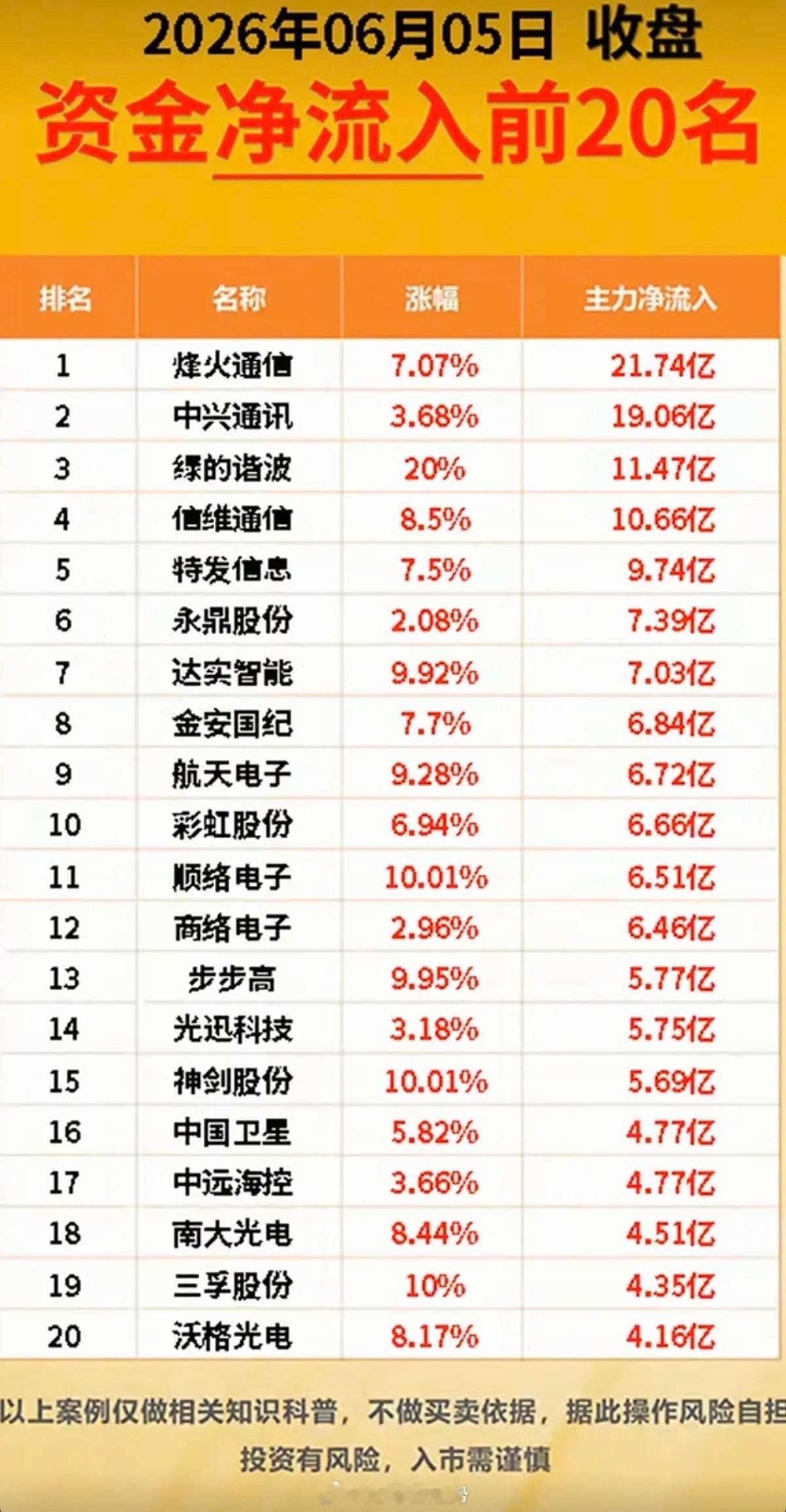 6.5周五主力大资金资金流向监测TOP20！资金抢筹：铜缆高速连接、北斗