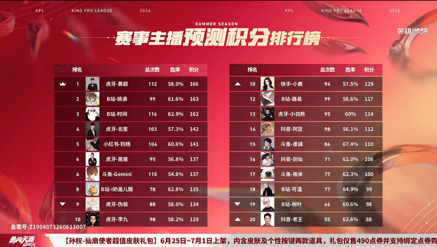 [赛果]LGD.NBW/WB锁定二轮S组, 三组KSG/狼队/AG位列前三