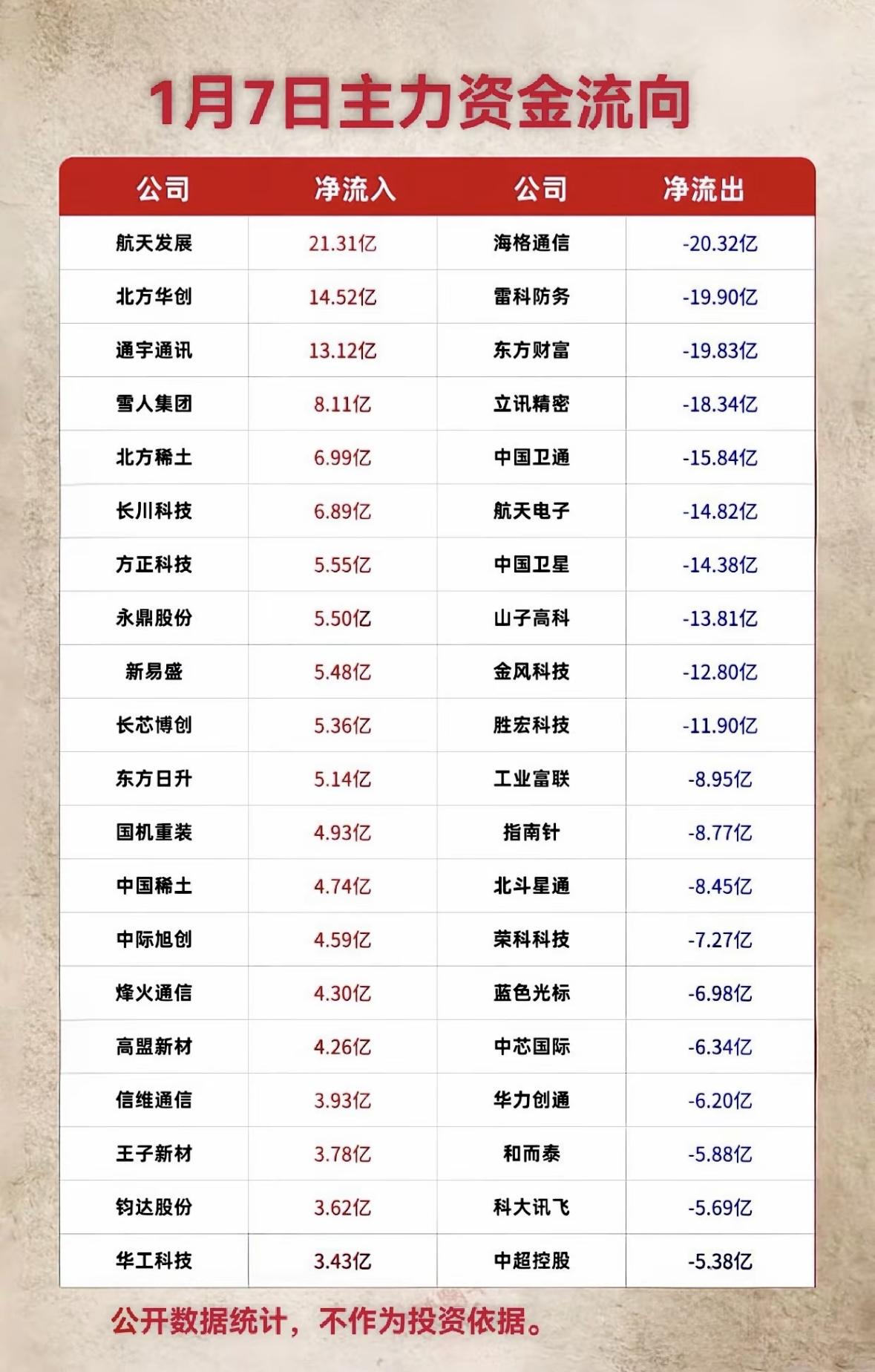 1月7日主力资金流向分析，哪些公司净流入净流出？主力资金流向两极分化：航天、