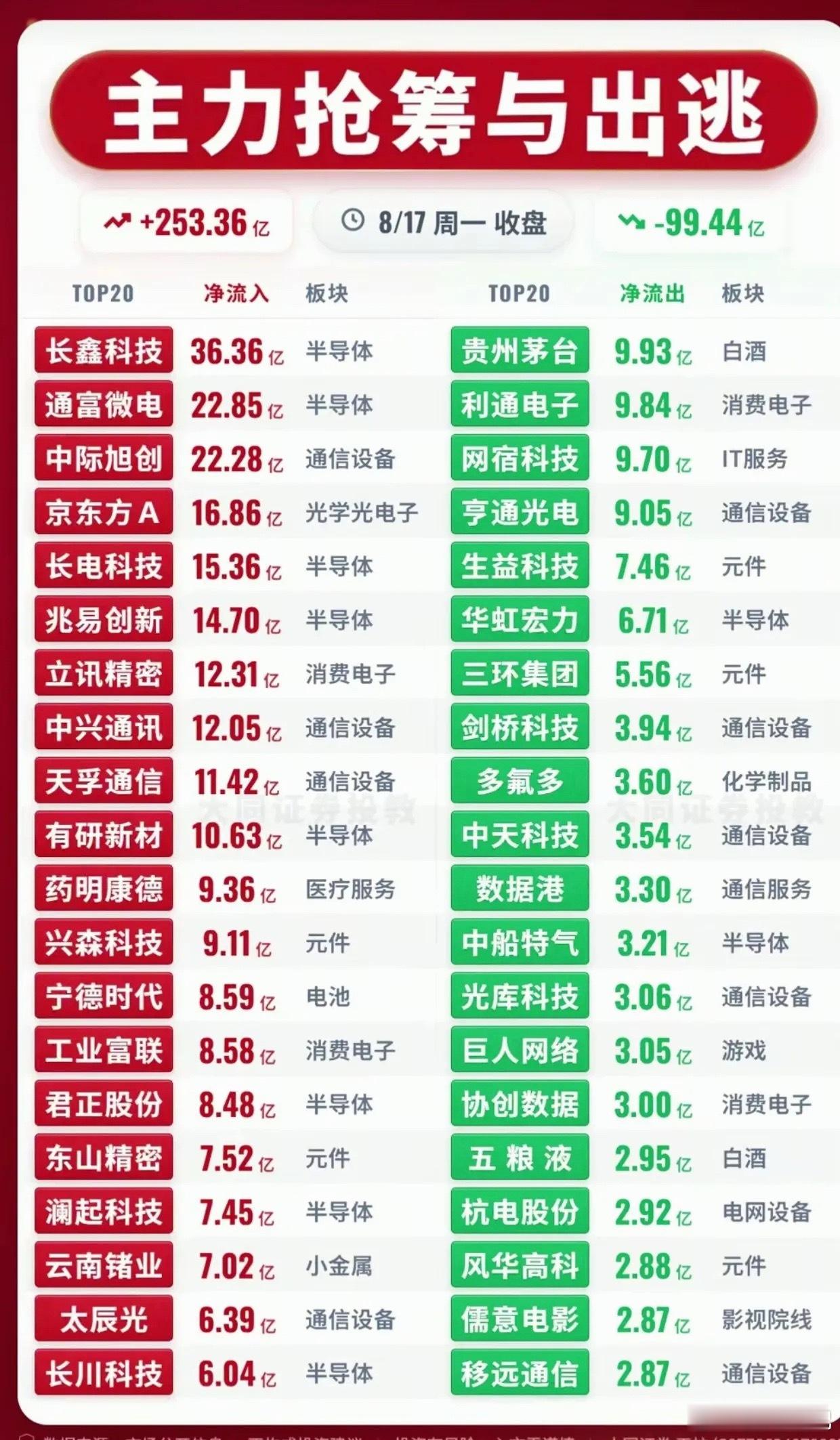 8.17收盘资金一览！主力大举抢筹这个板块，多只龙头遭大额卖出