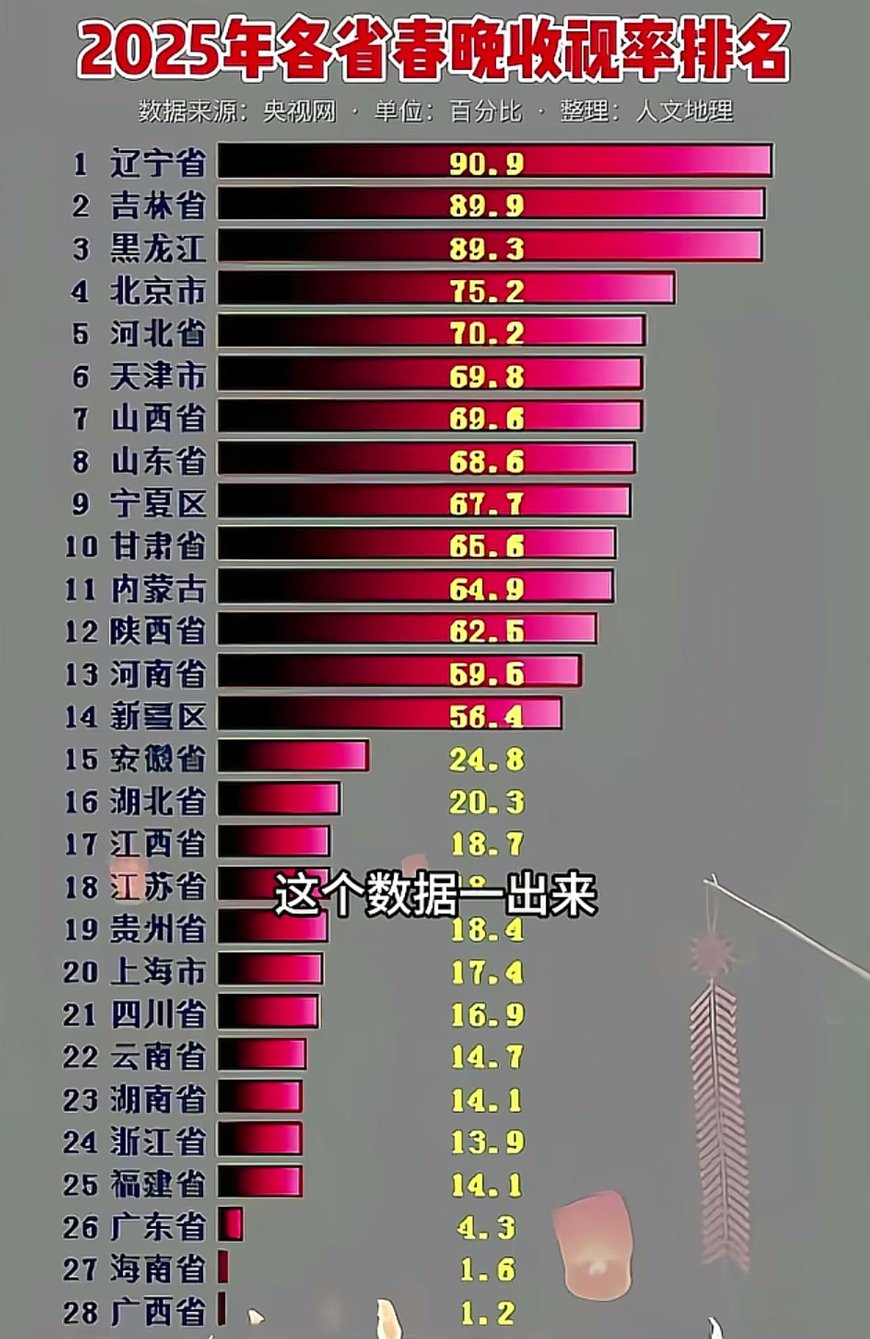看看2025年春晚的收视率！广西一直走在全国的最前列，在华南F3中，广西也是