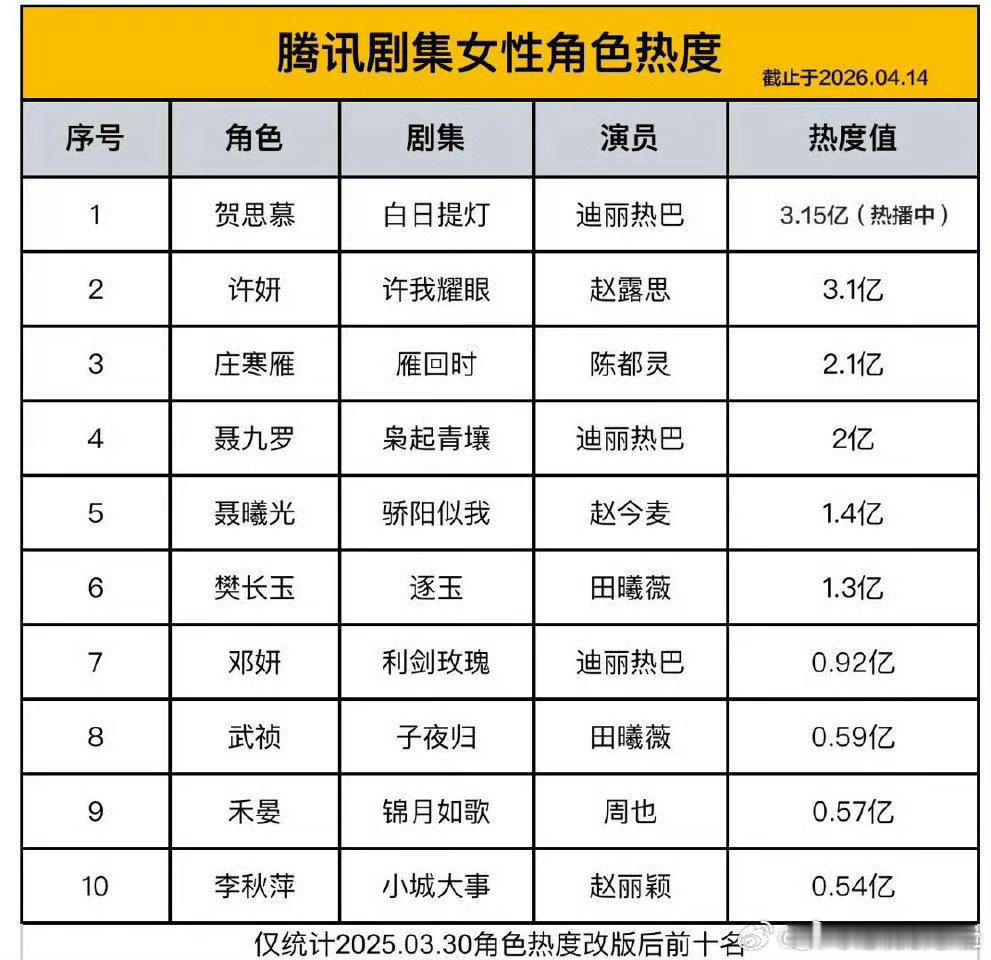 腾讯剧集女性角色热度top10🏆谁的角色出圈了？迪丽热巴贺思慕邓妍赵露思