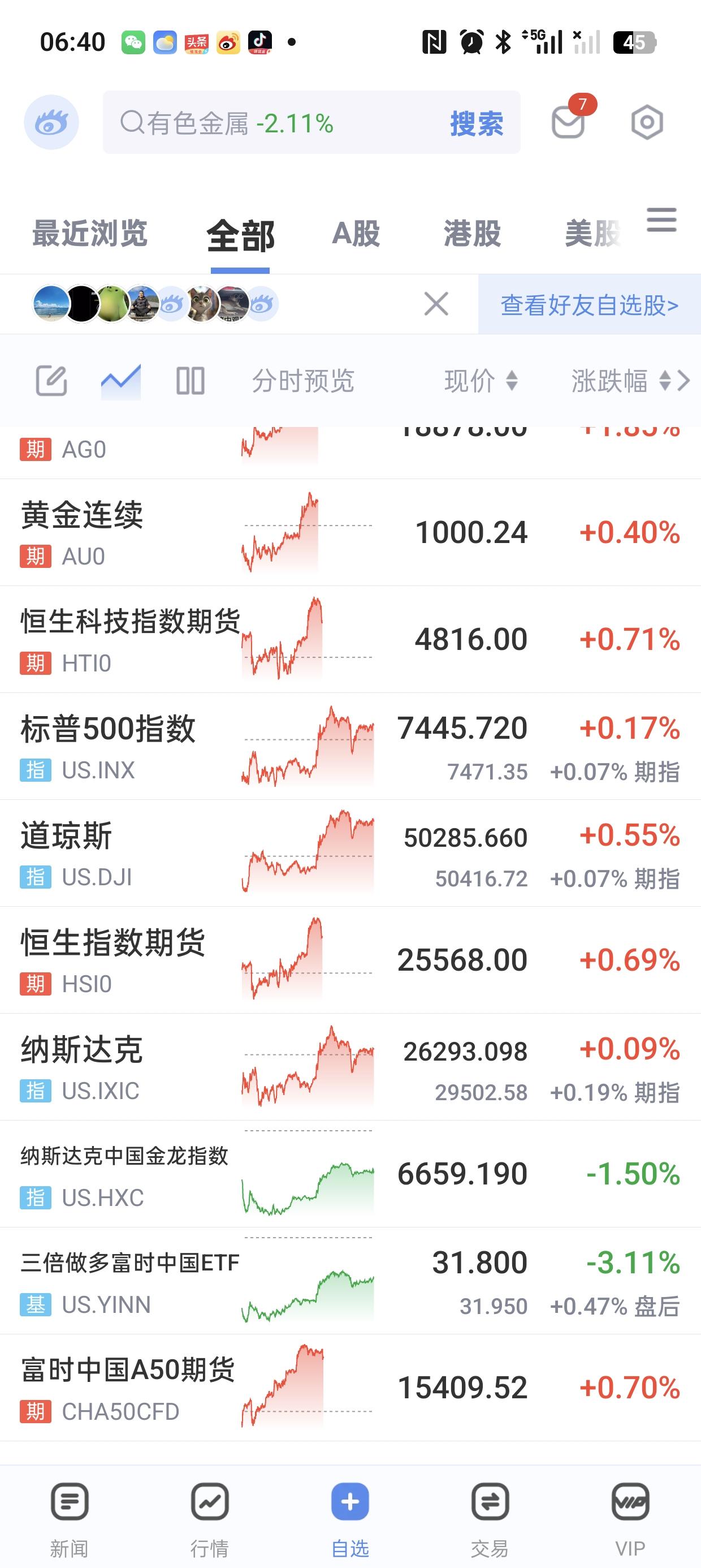 A股。昨天的回调，本来走的好好的，下午一度下挫2%。昨天要是有利空，还能理解，昨