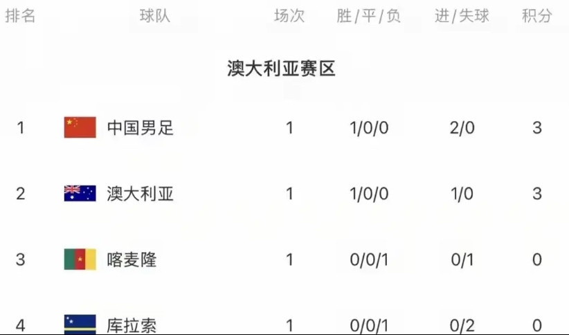 国际足联系列赛，中国队2：0库拉索！这只是正常表现而已！基本上包括了各个位置上最