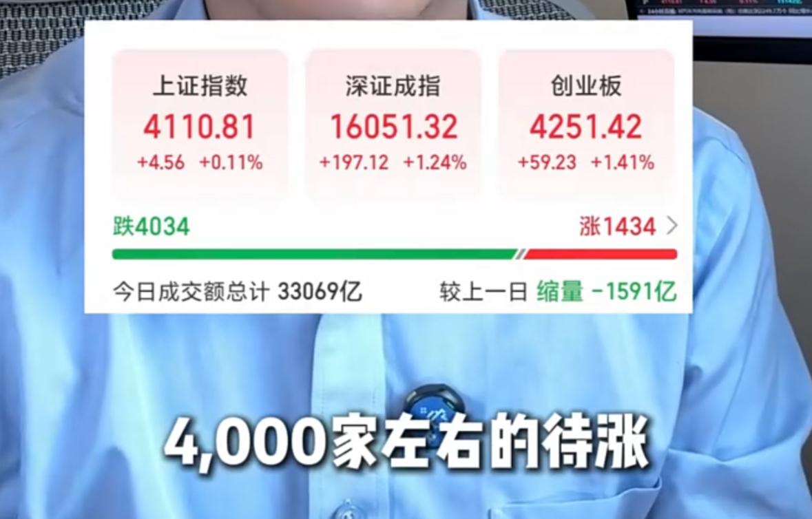 大盘今天缩量反弹，但两市近四千只个股收绿，咱们长期坚定布局的科技主线更是全线走强