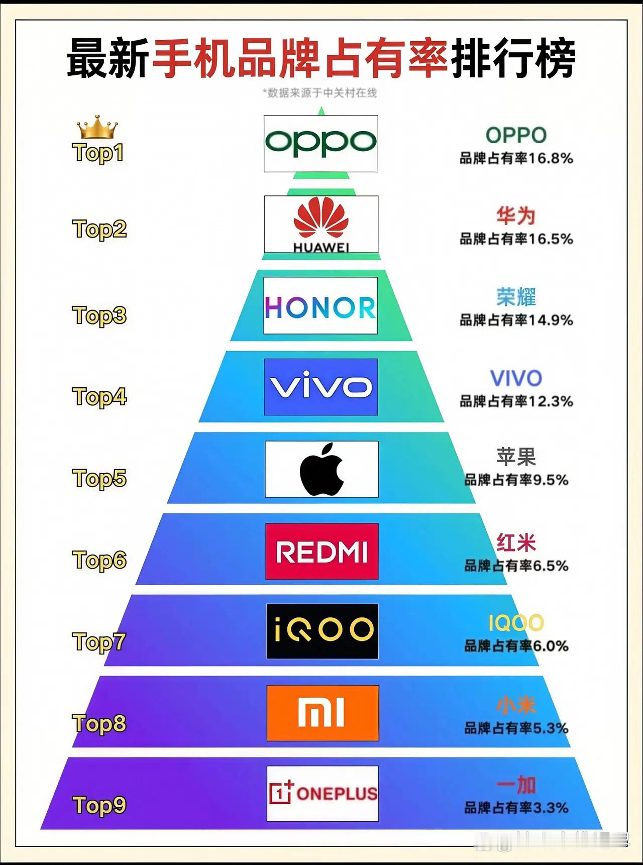 最新手机品牌市场占有率排行榜​​​