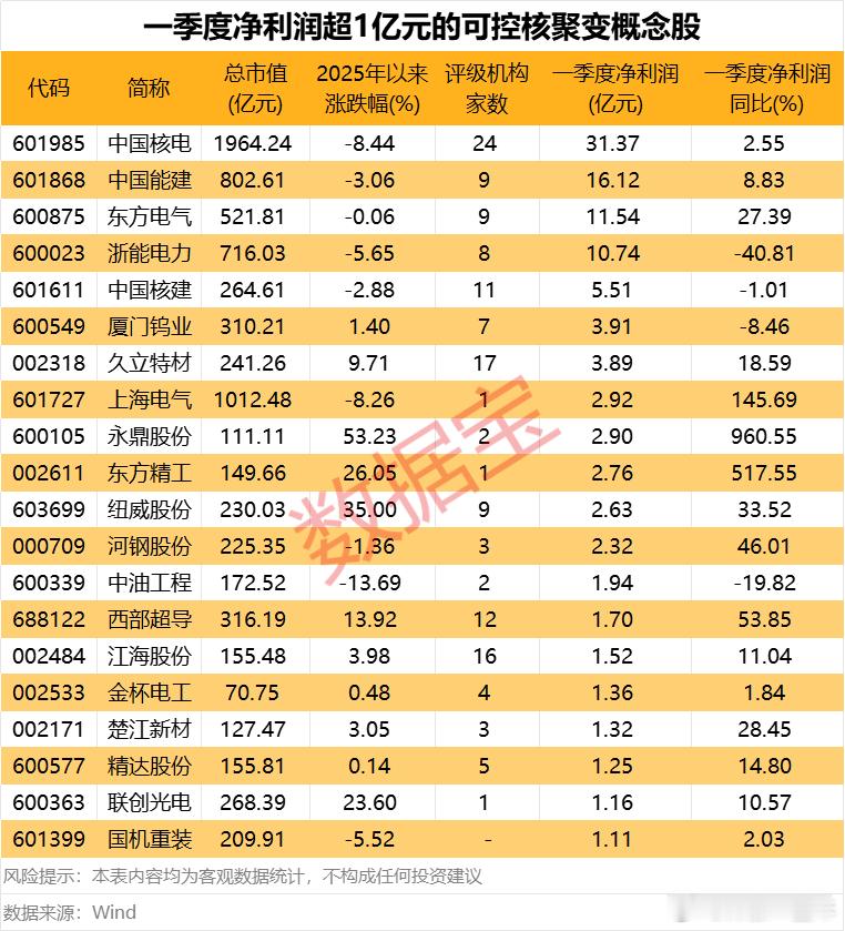 这些可控核聚变概念股，一季度净利润超1亿元A股​​​