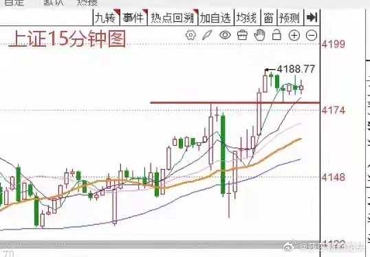 今天A股顶住压力低开高走，明天A股怎么走？莎哥做了一个大胆的预判关于明天的走势，