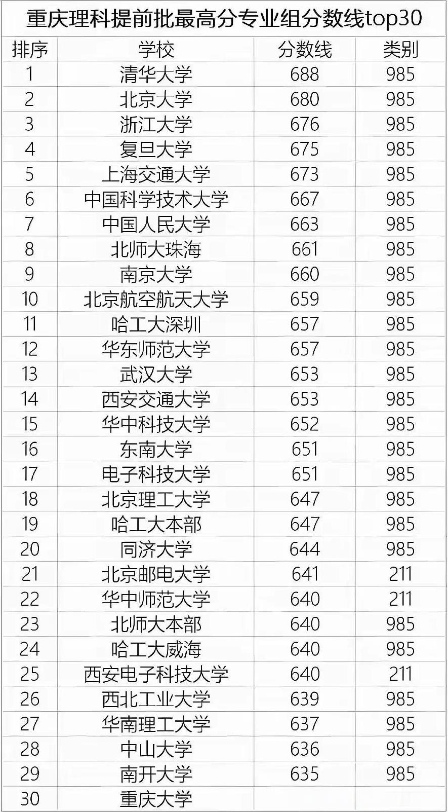 重庆2025物理类提前批投档线30强出炉，清华688碾压北大680，浙大676，