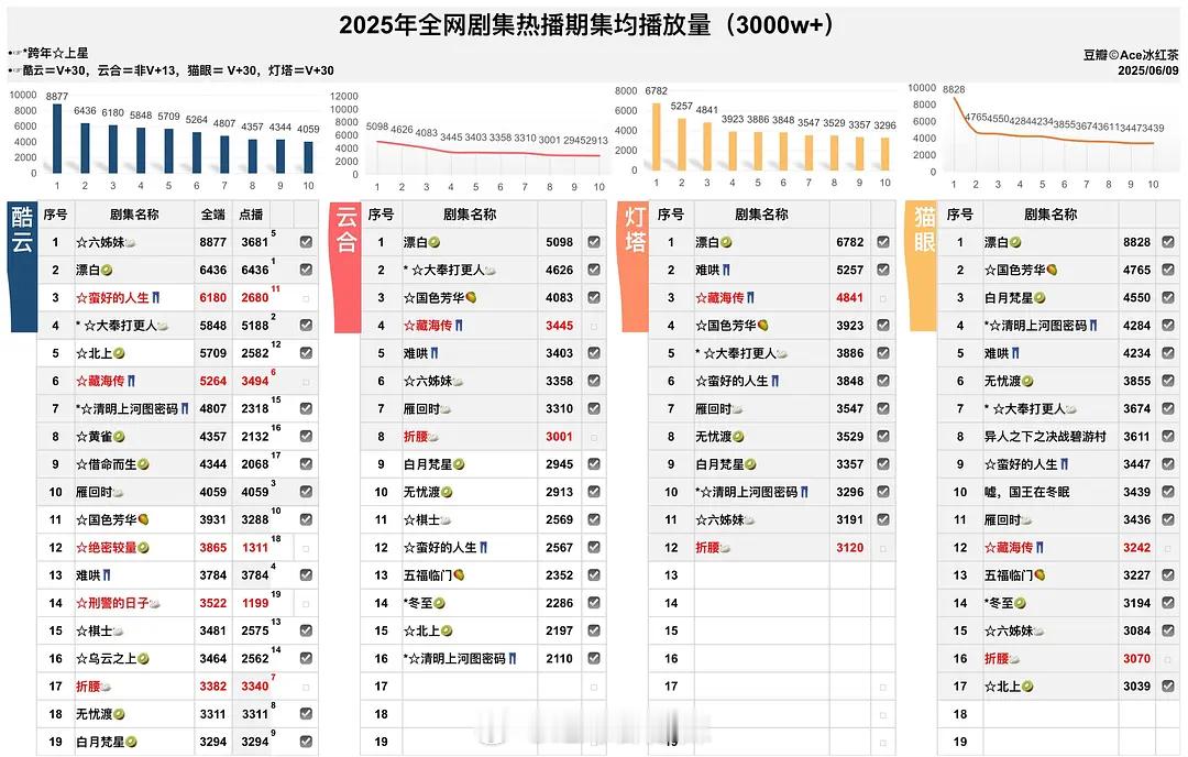 2025全网剧集热播期集均播放量（3000+）​​​