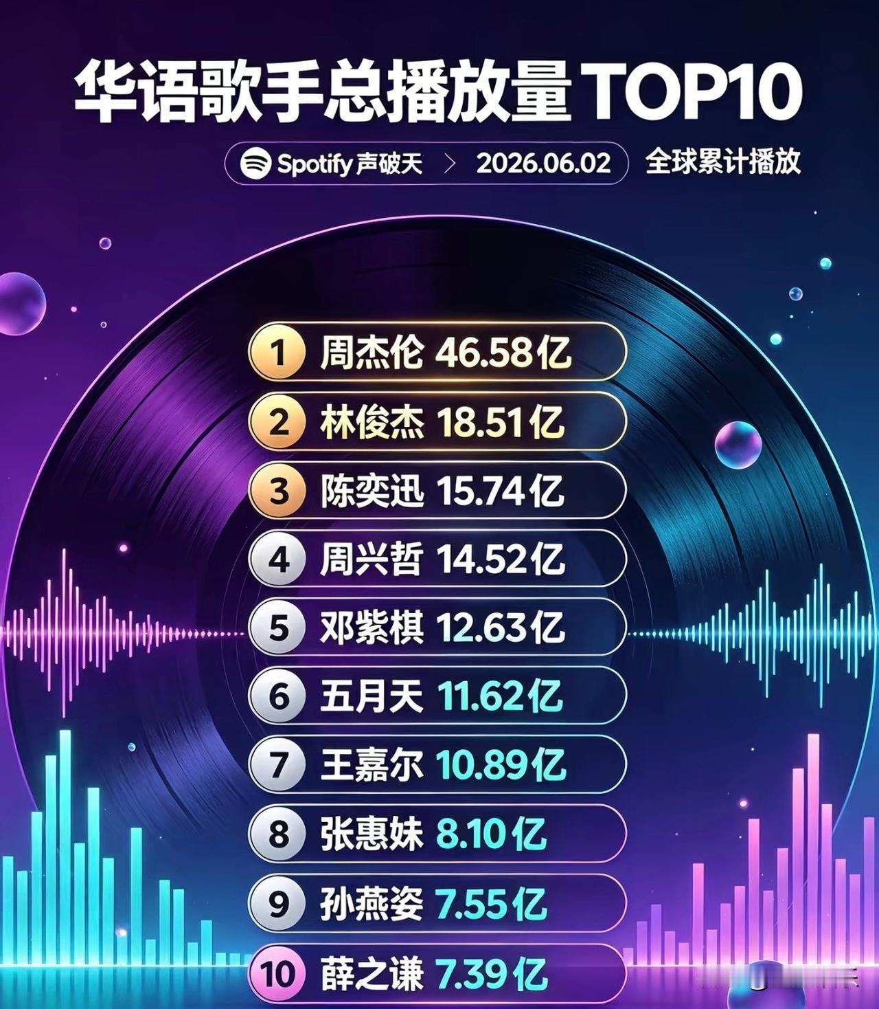 截止到2026年6月，全球累计华语歌手总播放量TOP10，你的偶像是否入围？