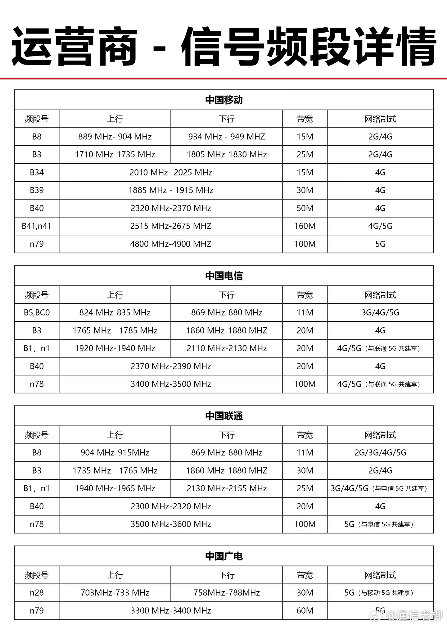 这是6G和5G网络的参数对比，区别很大的，你的手机又要更换了6G网要来了