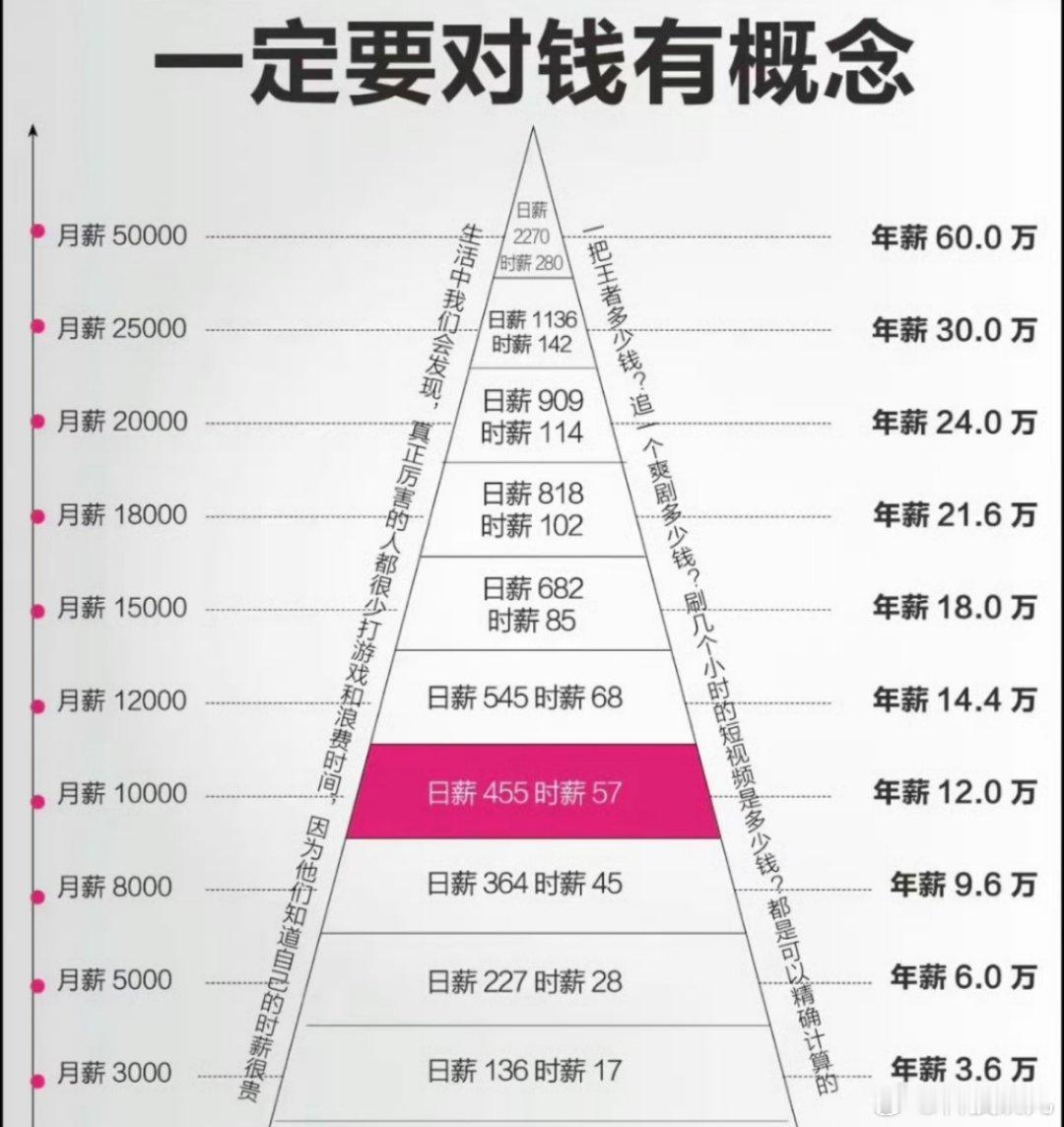 月薪5W是什么概念别说月薪5万了，月薪1万已算人中龙凤，在普通人里面很好很好的了