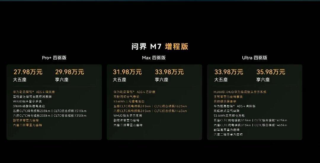 问界M7，纯电，31.98-37.98万；增程，27.98-35.98万！M9