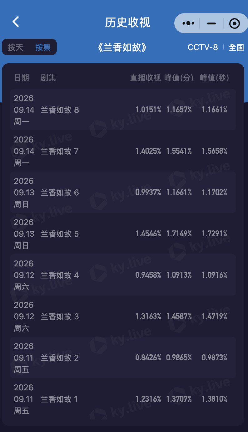 谭松韵谭松韵许兰香谁曾想，今天可是周一啊！你看过几部次黄第二