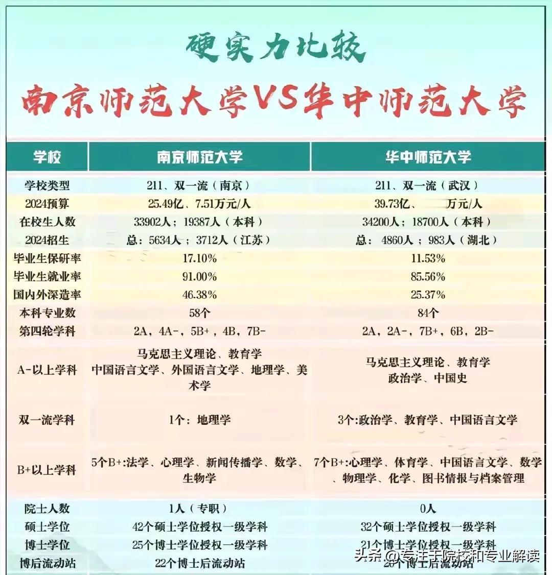 两所211师范类高校，南京师范和华中师范究竟谁更胜一筹呢？论学校性质：都是2