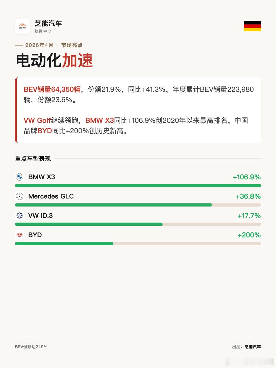 欧洲车市|德国2026年4月：比亚迪销量暴涨200%2026年4月，德国汽车