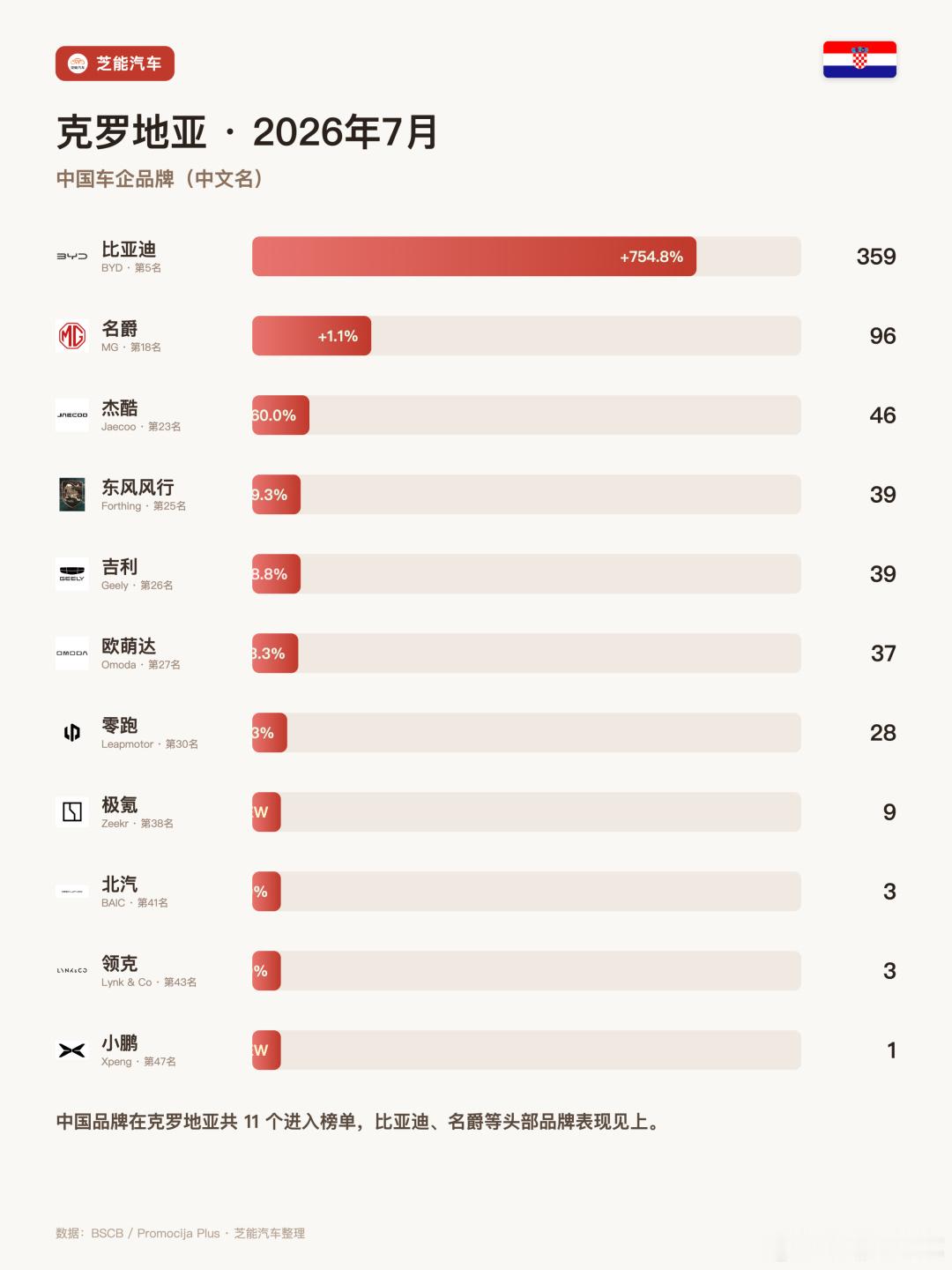 【欧洲车市 | 克罗地亚26年7月：比亚迪暴涨754%，冲到第5，中国...