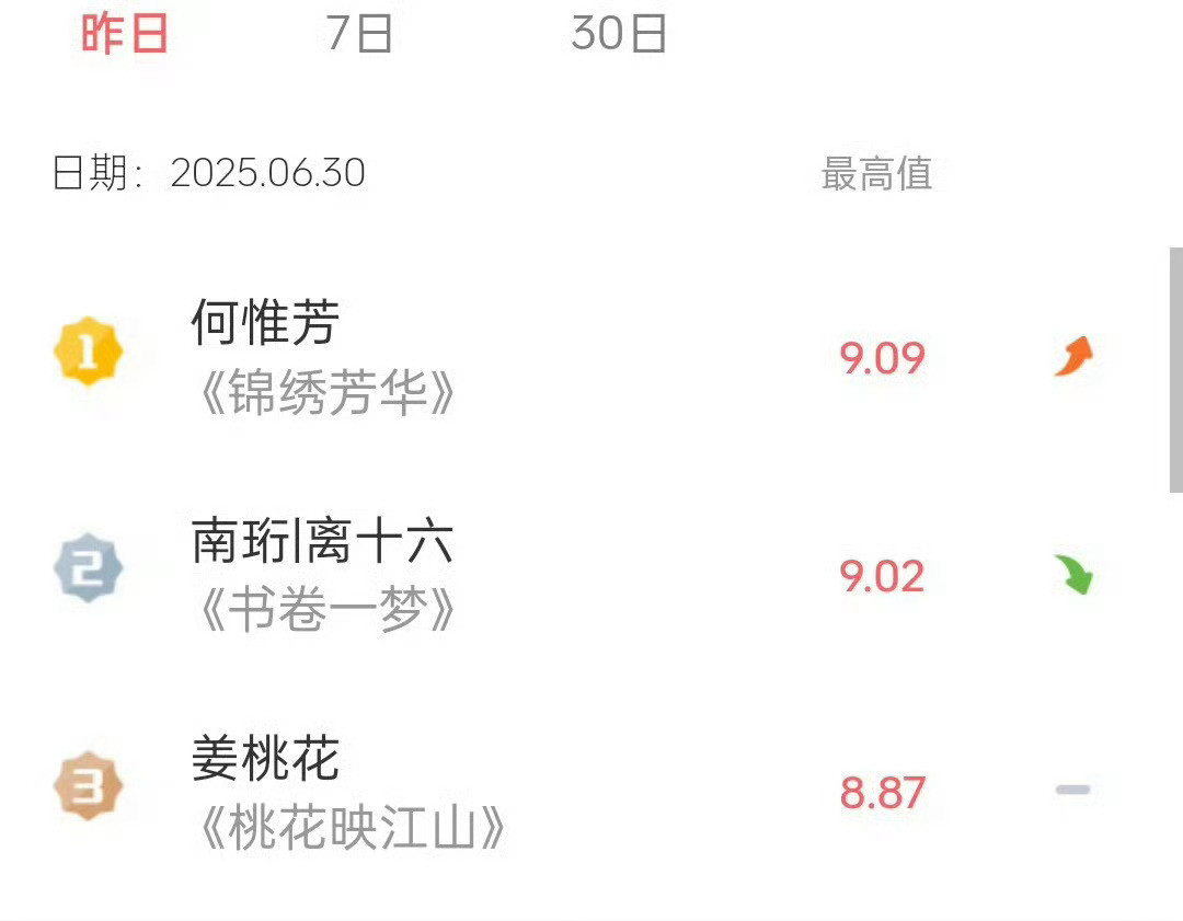 杨紫何惟芳首日V榜破9杨紫何惟芳首日开播V榜破九并登顶9.09好🐮🍺我很好