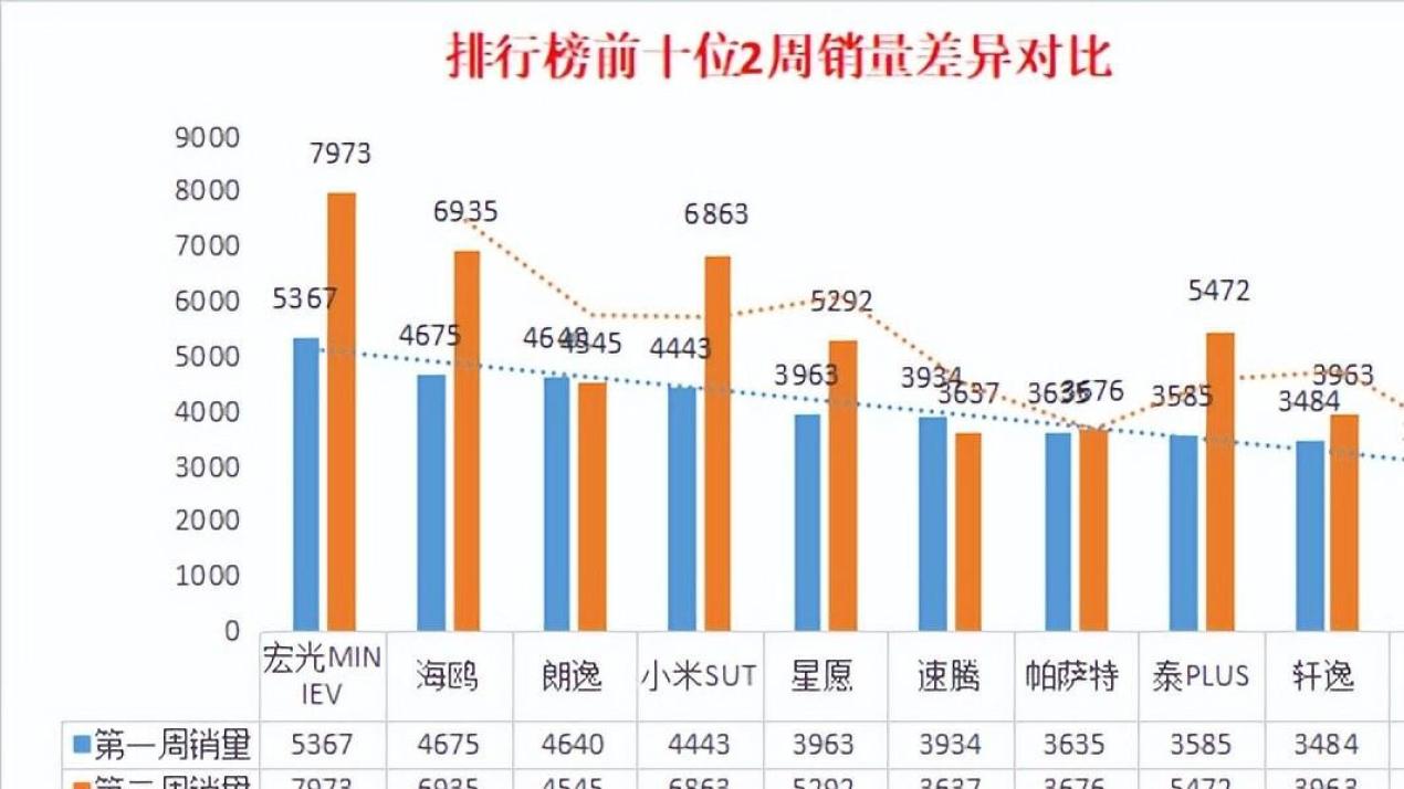 杀疯了, 比亚迪7天销量暴涨50%, 宏光MINI连续霸榜2周