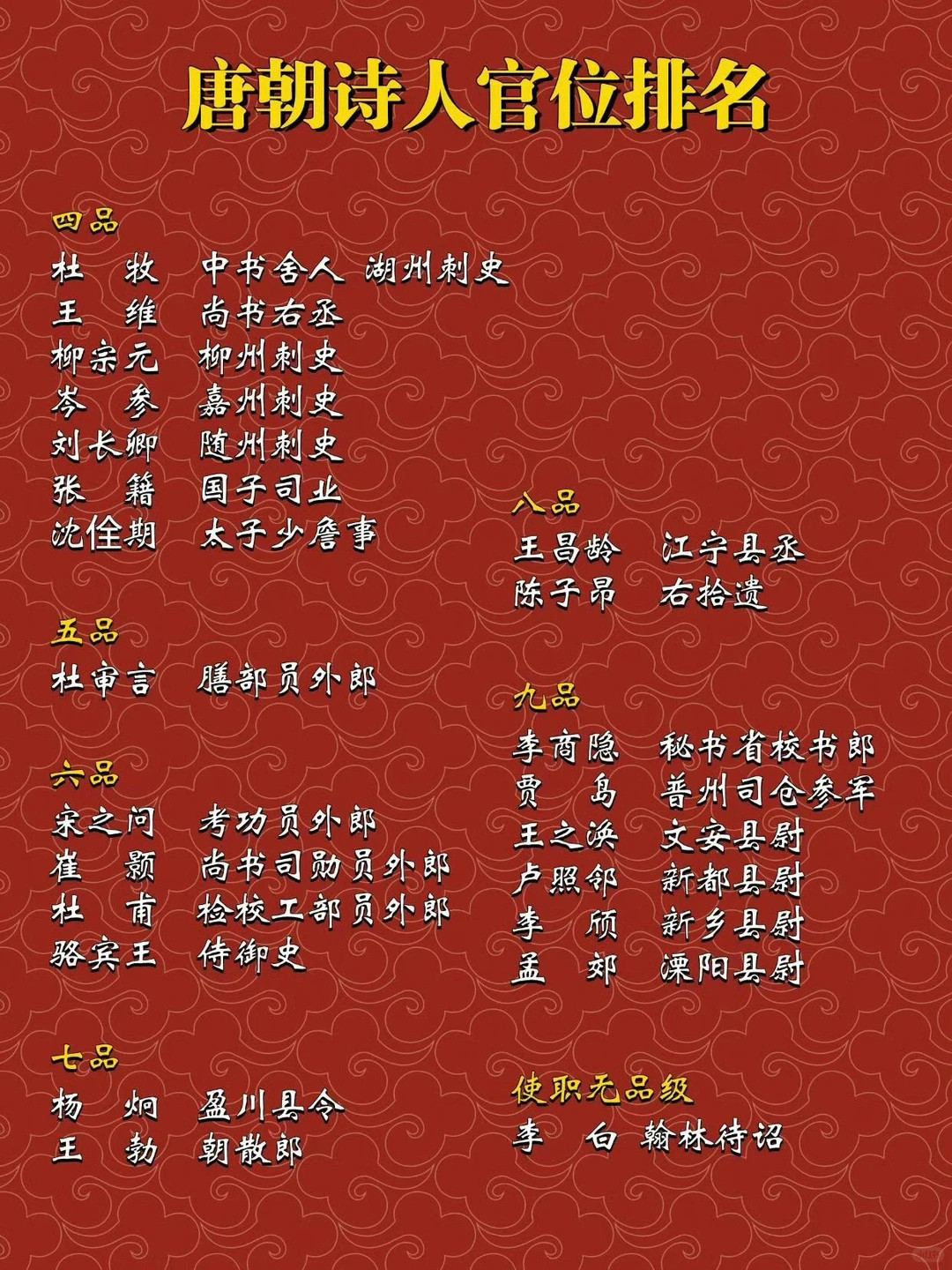 唐朝诗人官位排名