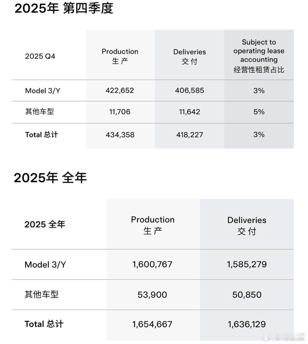 2025年特斯拉ModelY依旧是全球销冠！🏆不过在中国需要加定语了S